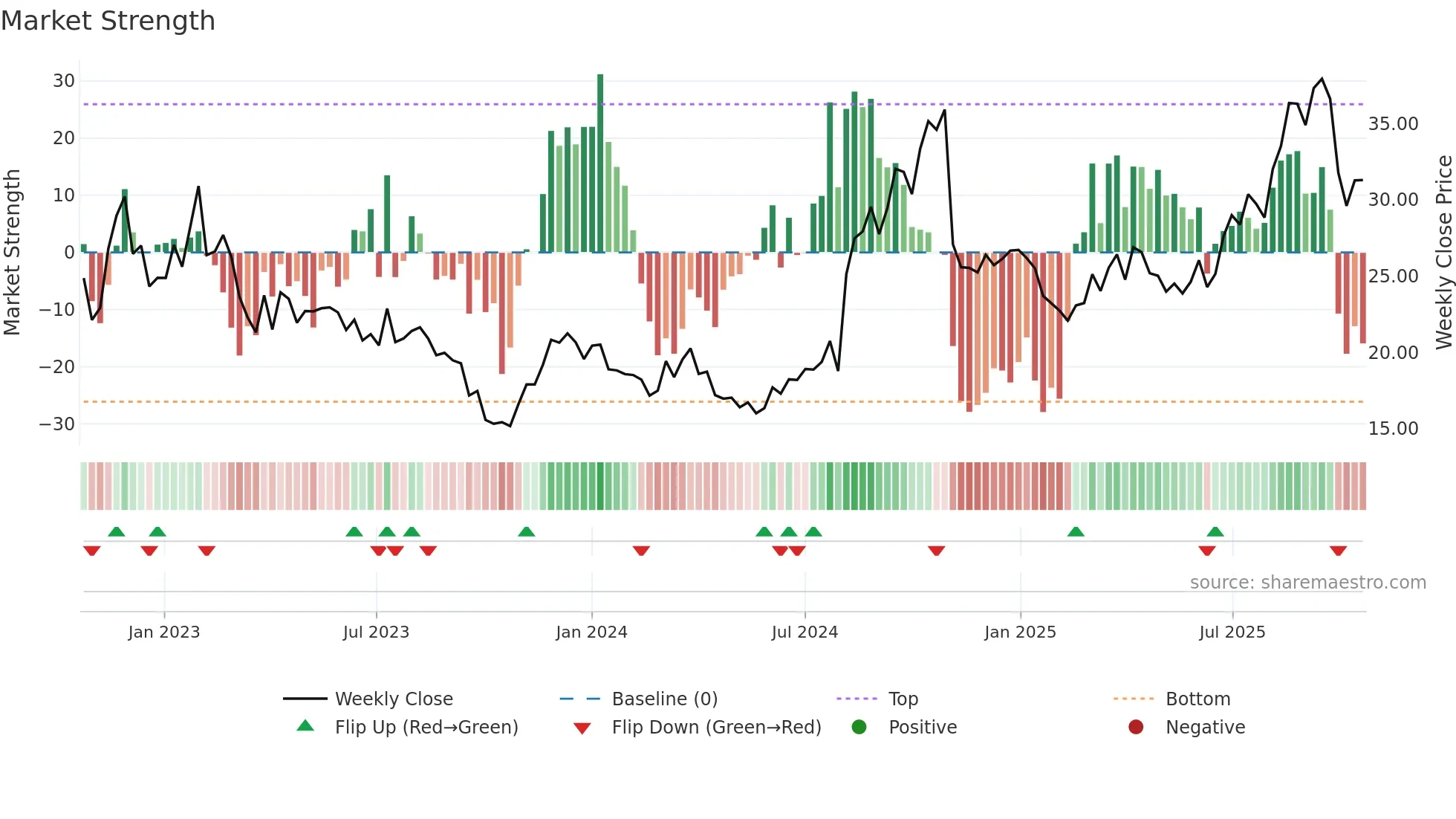 YOU weekly Market Strength chart