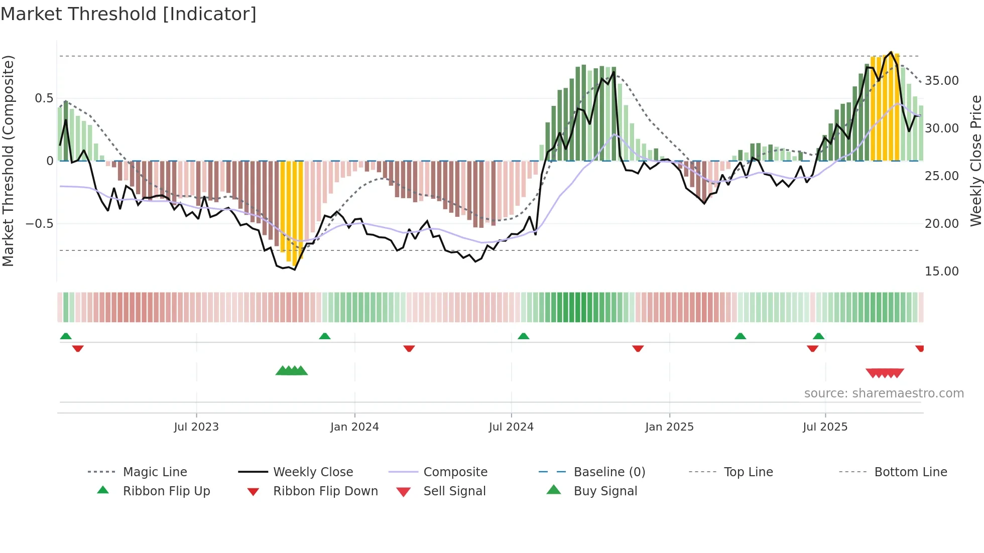 YOU weekly Market Threshold chart
