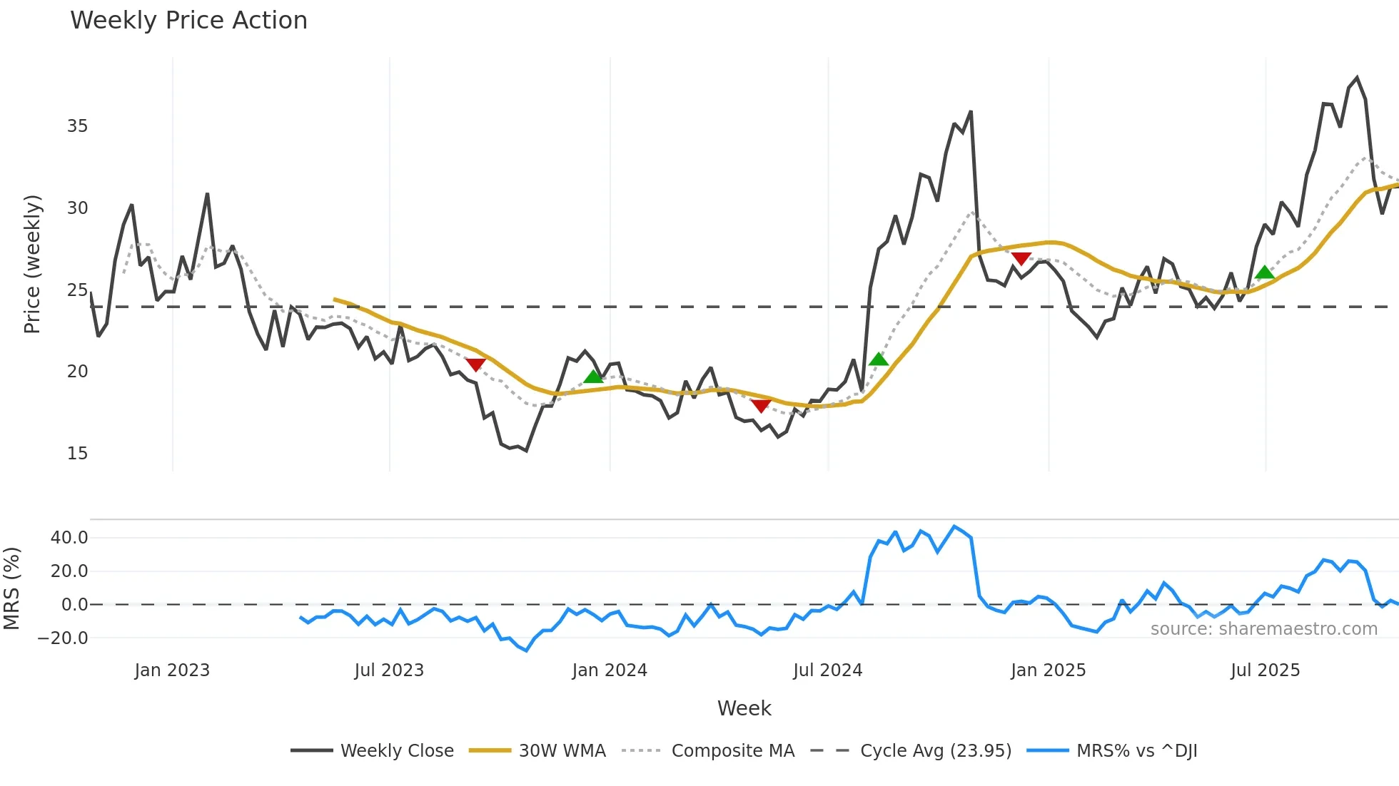 YOU weekly Price Action chart, closing 2025-10-20