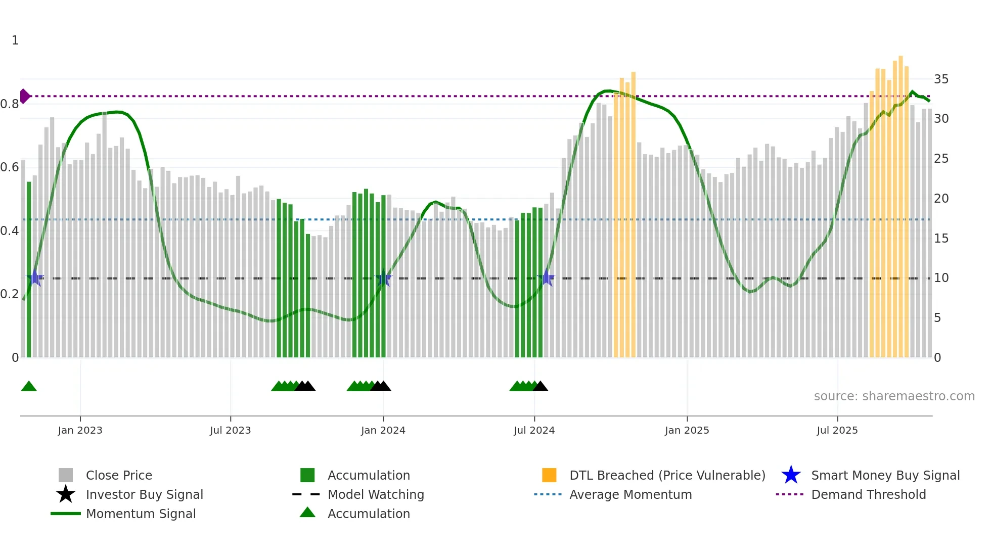YOU weekly Smart Money chart