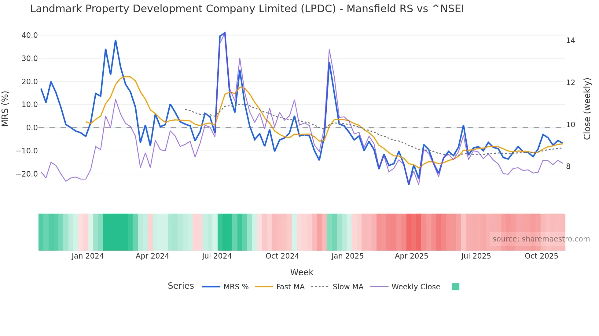 LPDC Mansfield Relative Strength chart