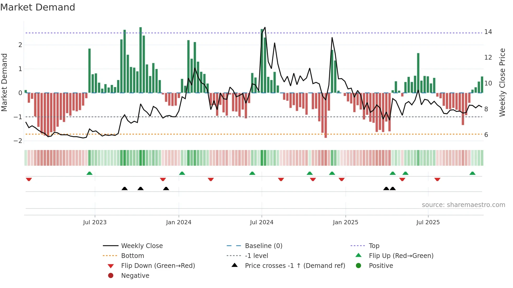 LPDC weekly Market Demand chart