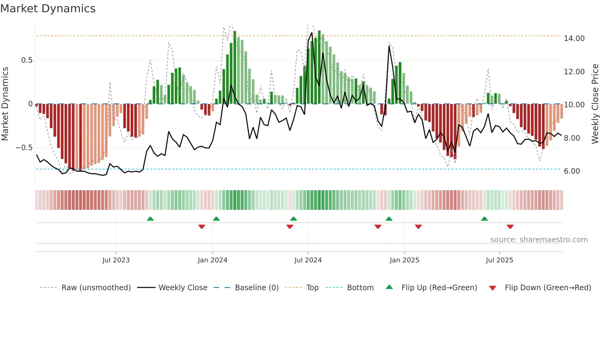 LPDC weekly Market Dynamics chart