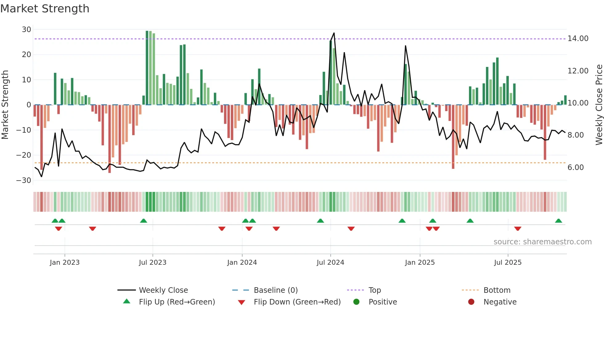 LPDC weekly Market Strength chart