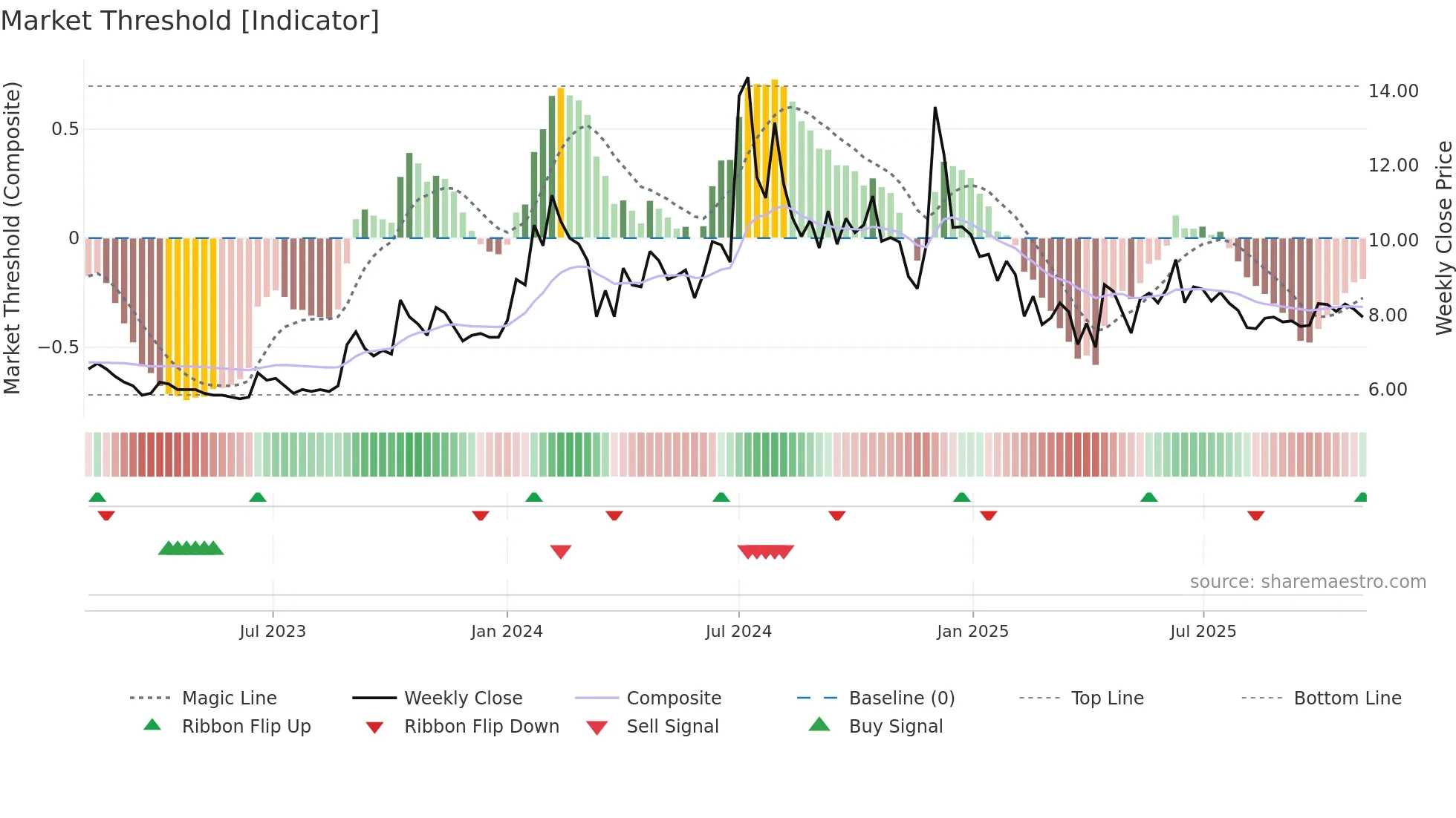 LPDC weekly Market Threshold chart