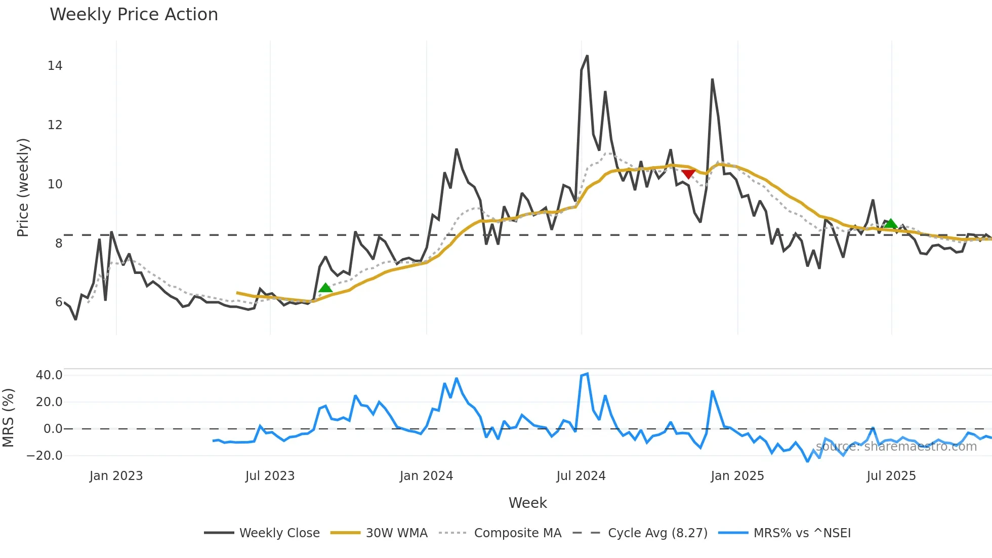 LPDC weekly Price Action chart, closing 2025-10-27