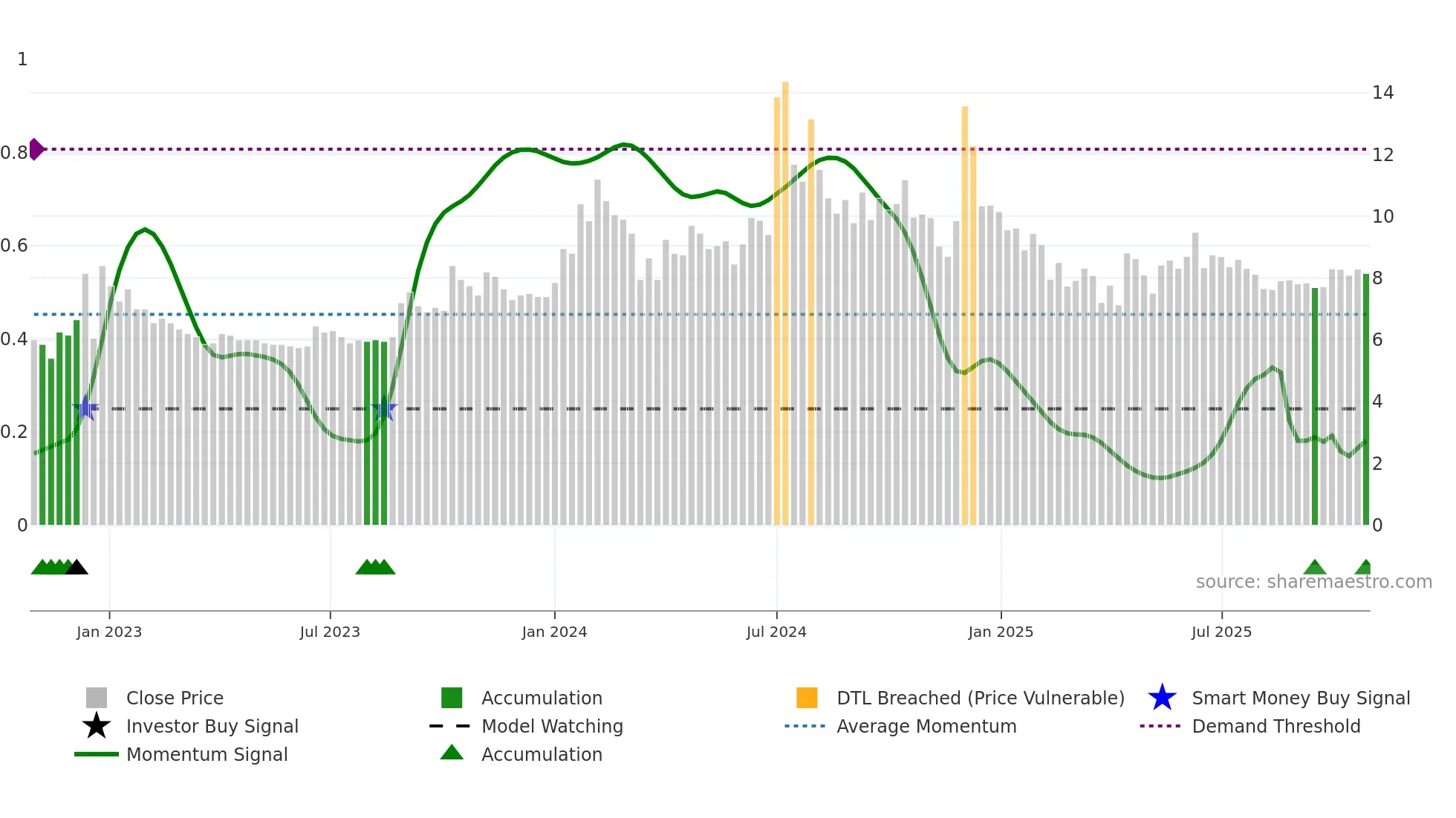 LPDC weekly Smart Money chart