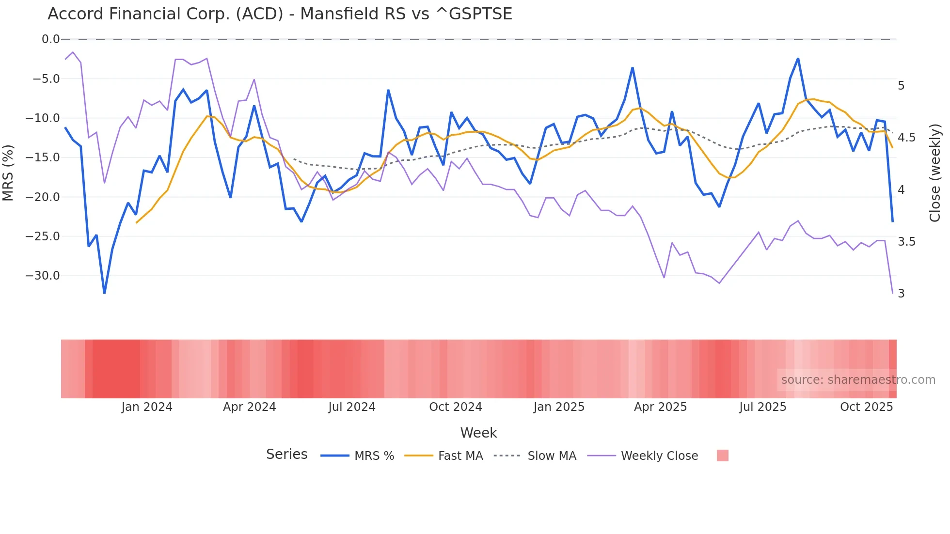 ACD Mansfield Relative Strength chart