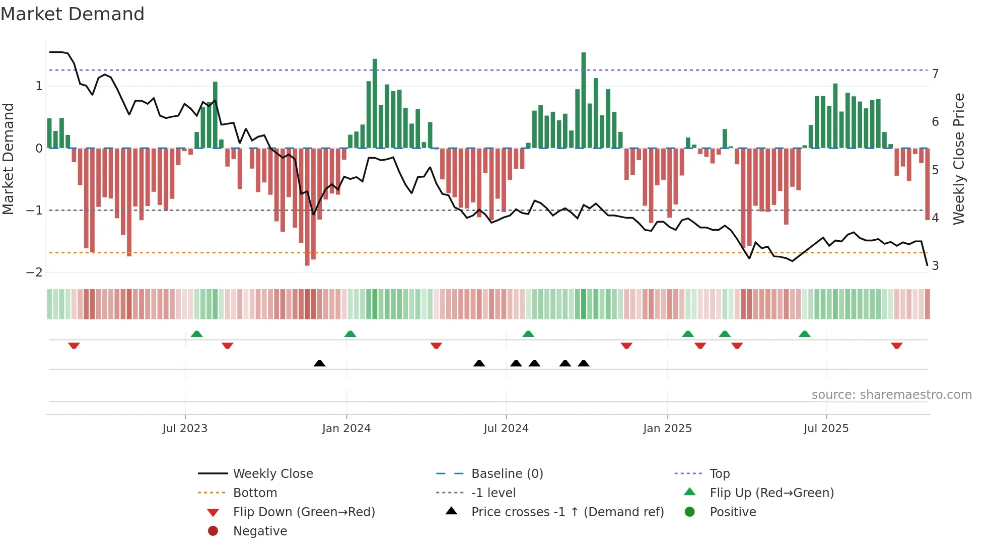 ACD weekly Market Demand chart