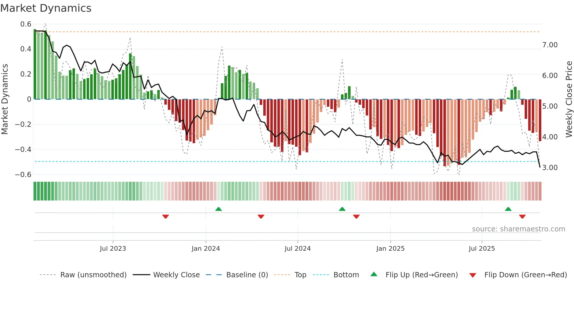 ACD weekly Market Dynamics chart