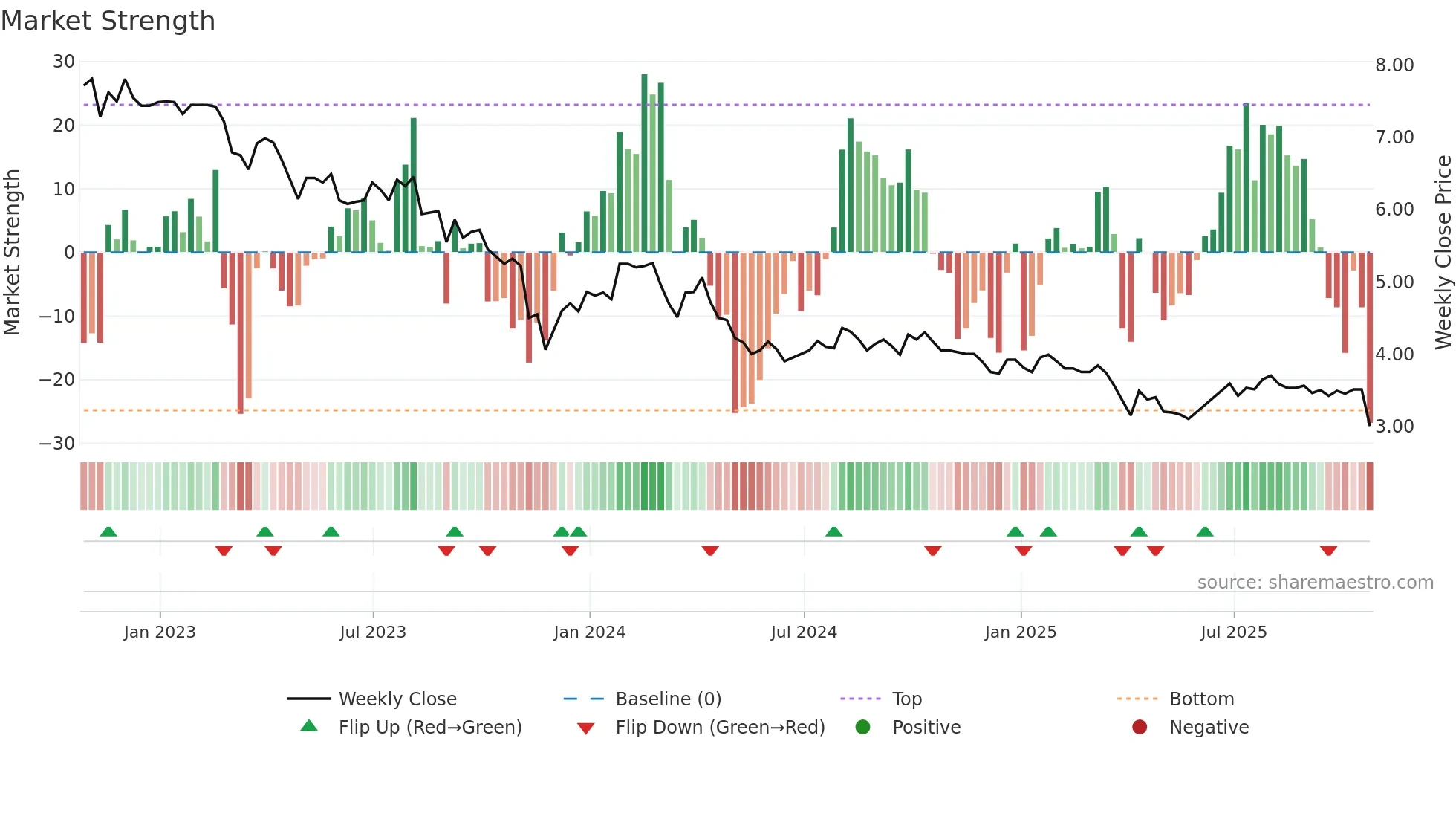 ACD weekly Market Strength chart