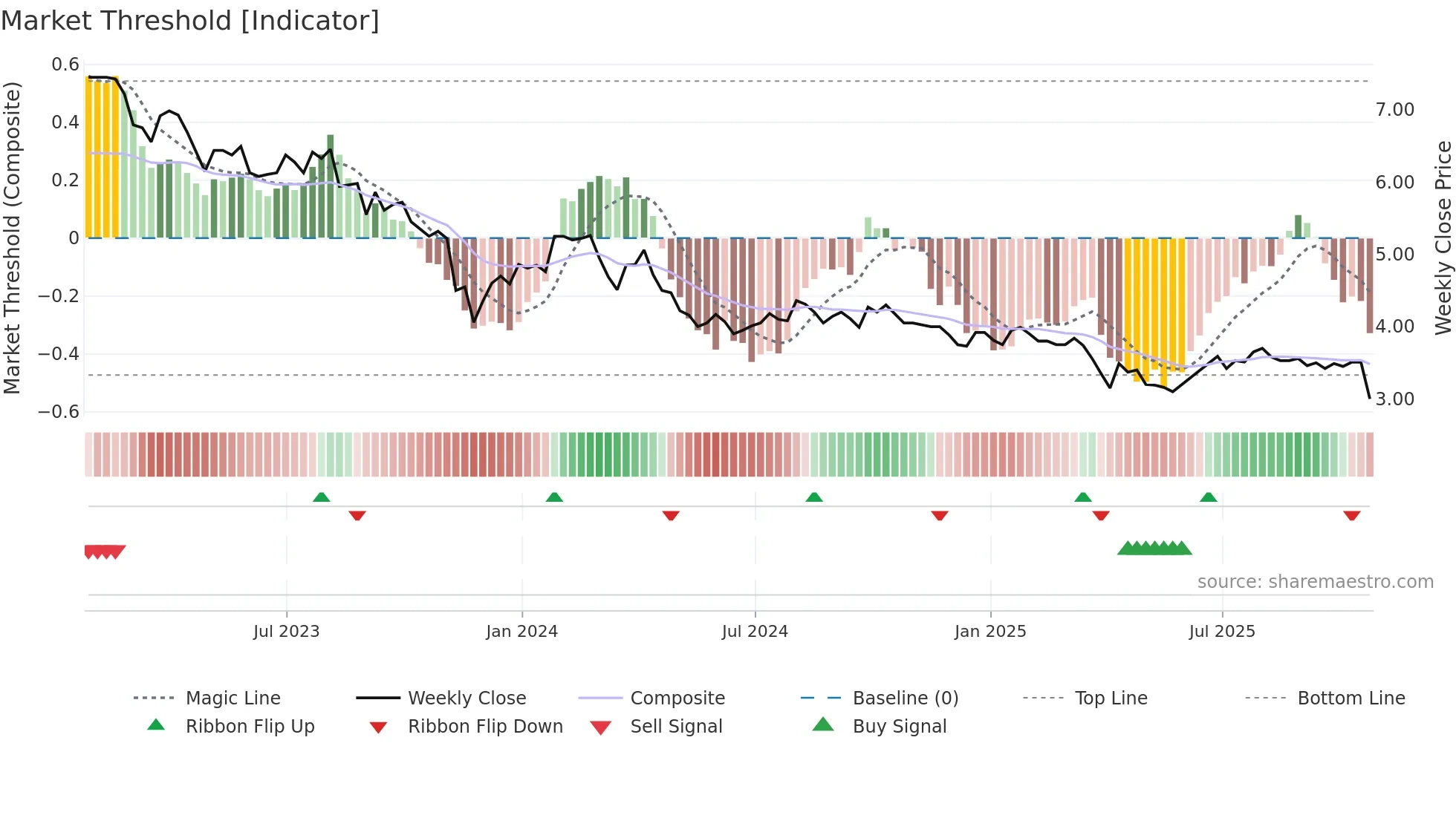 ACD weekly Market Threshold chart