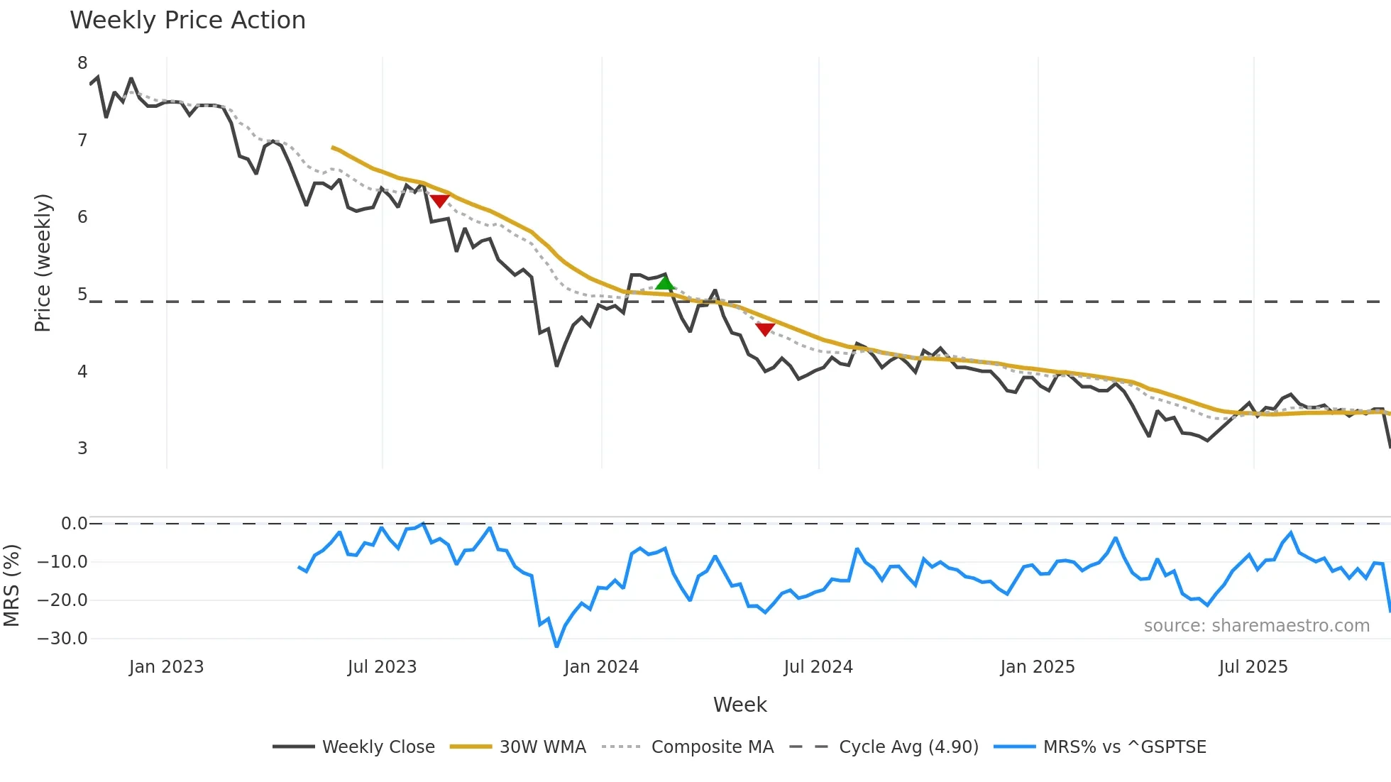 ACD weekly Price Action chart, closing 2025-10-24