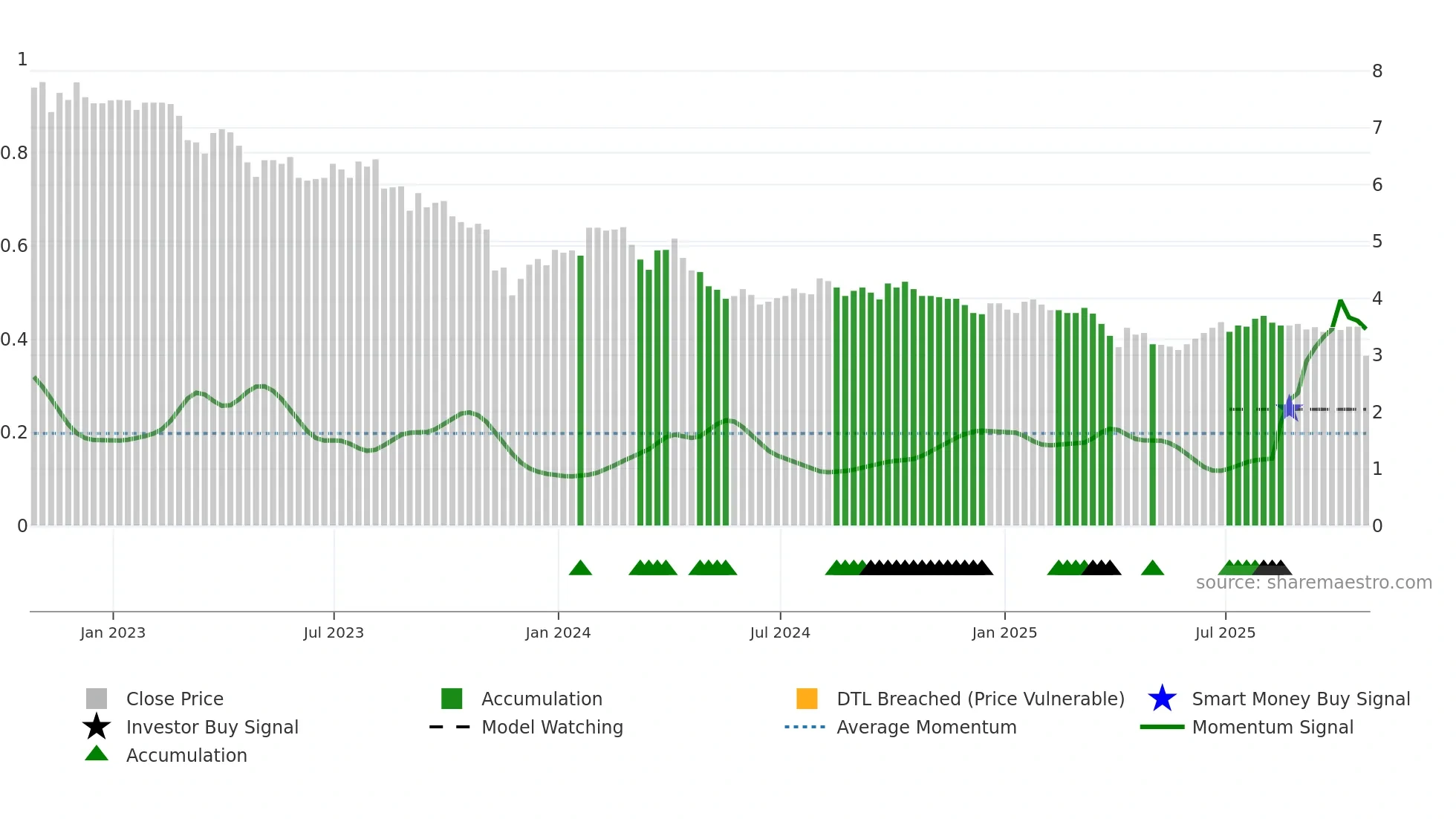 ACD weekly Smart Money chart