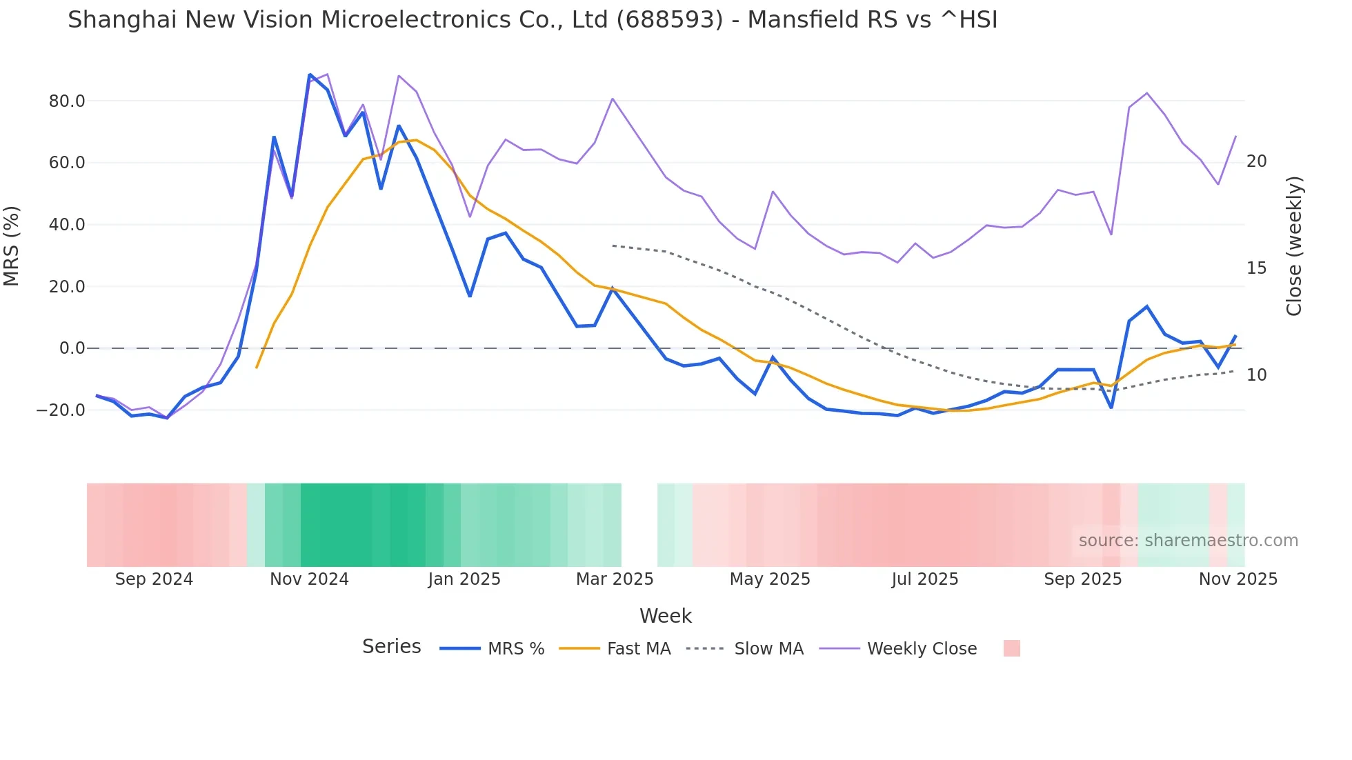 688593 Mansfield Relative Strength chart