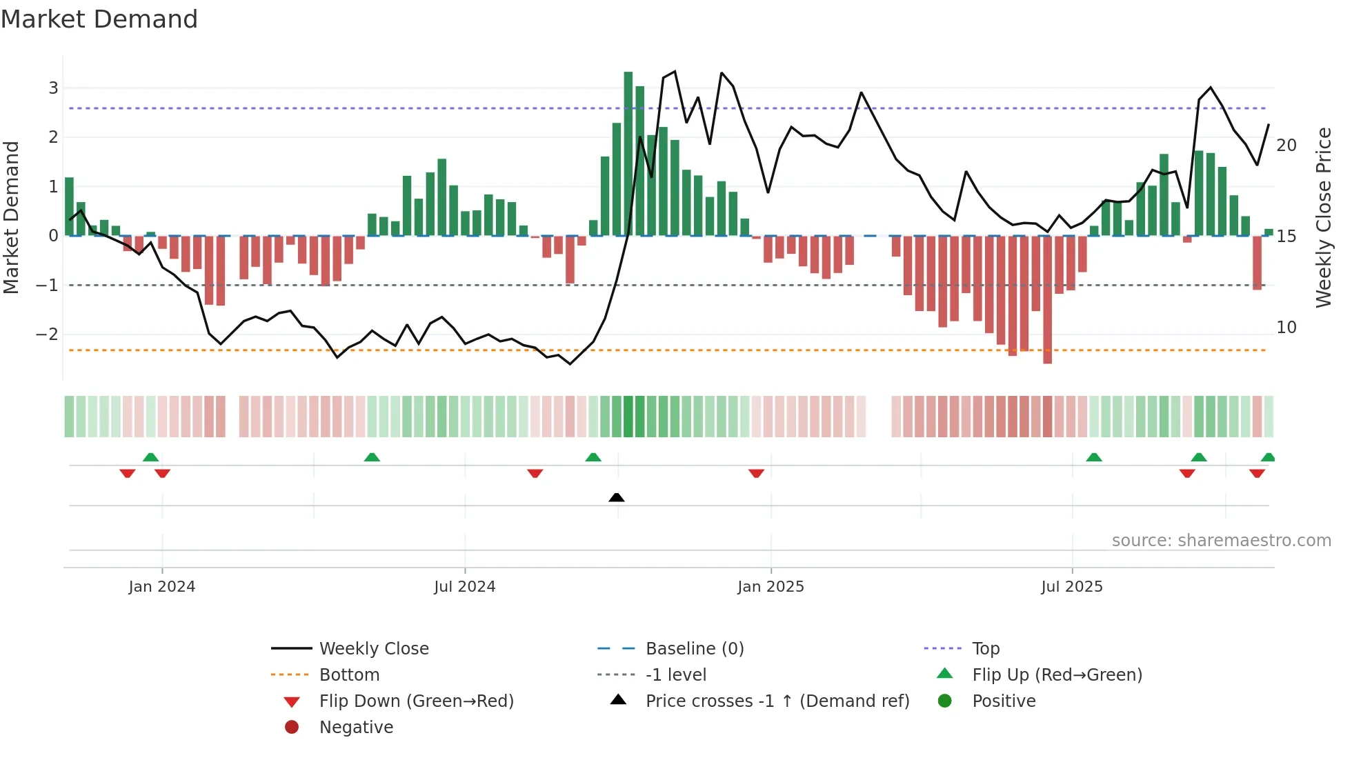 688593 weekly Market Demand chart