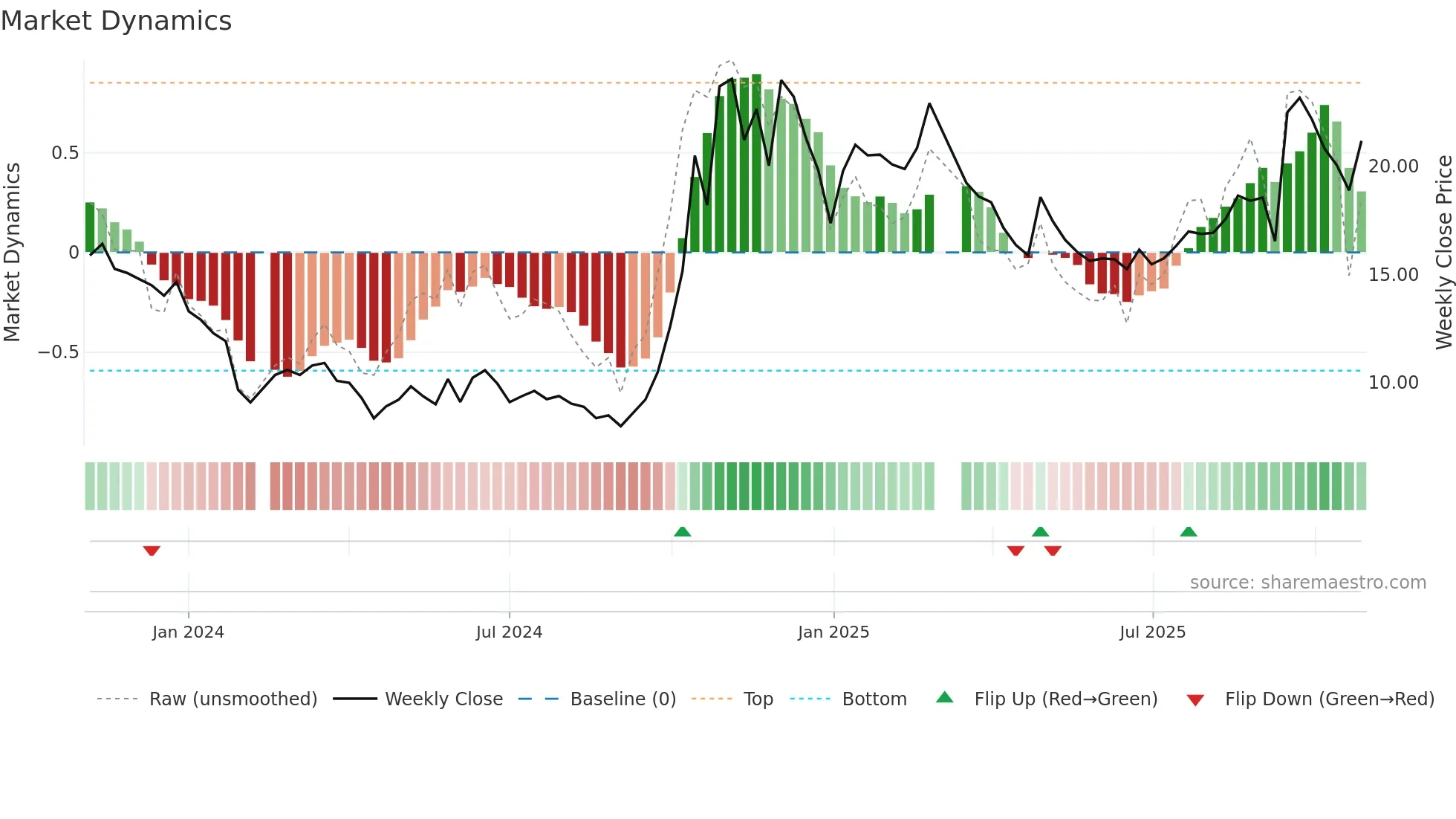 688593 weekly Market Dynamics chart