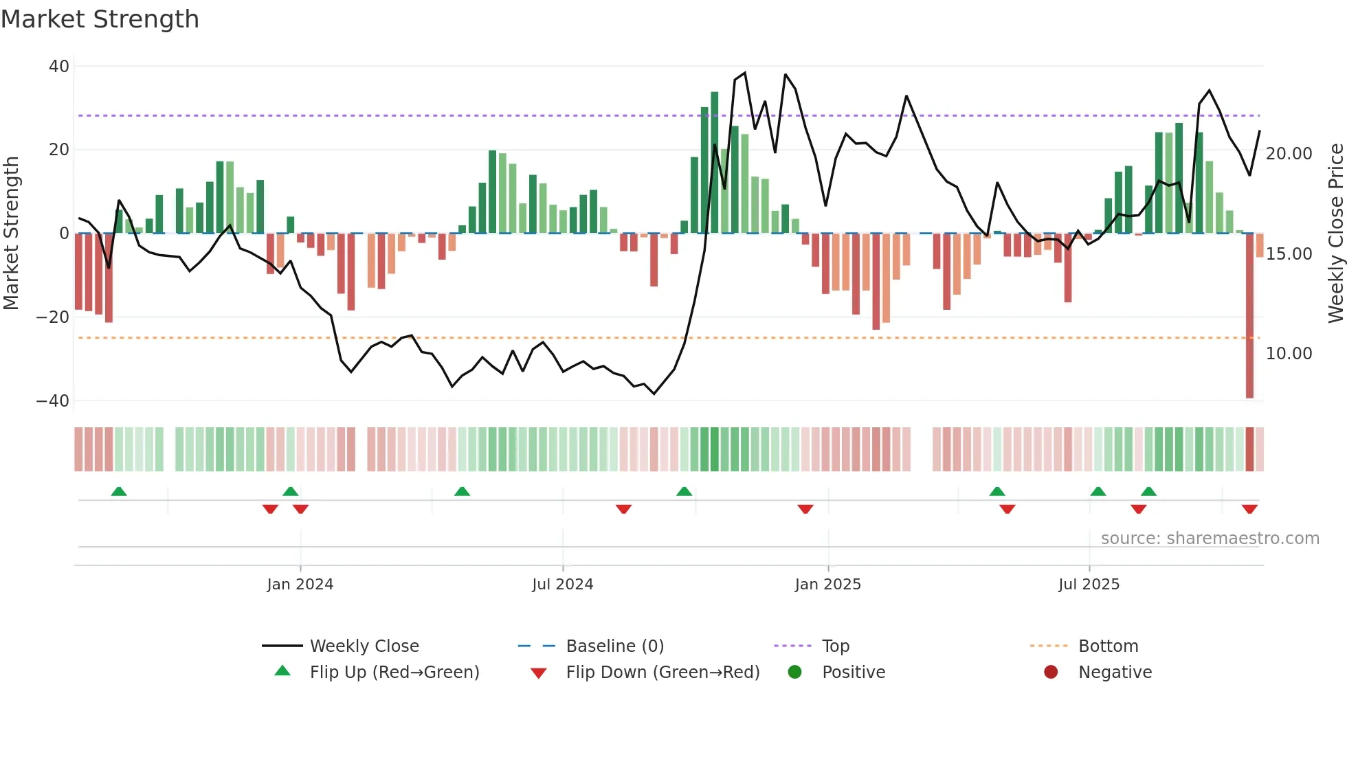 688593 weekly Market Strength chart