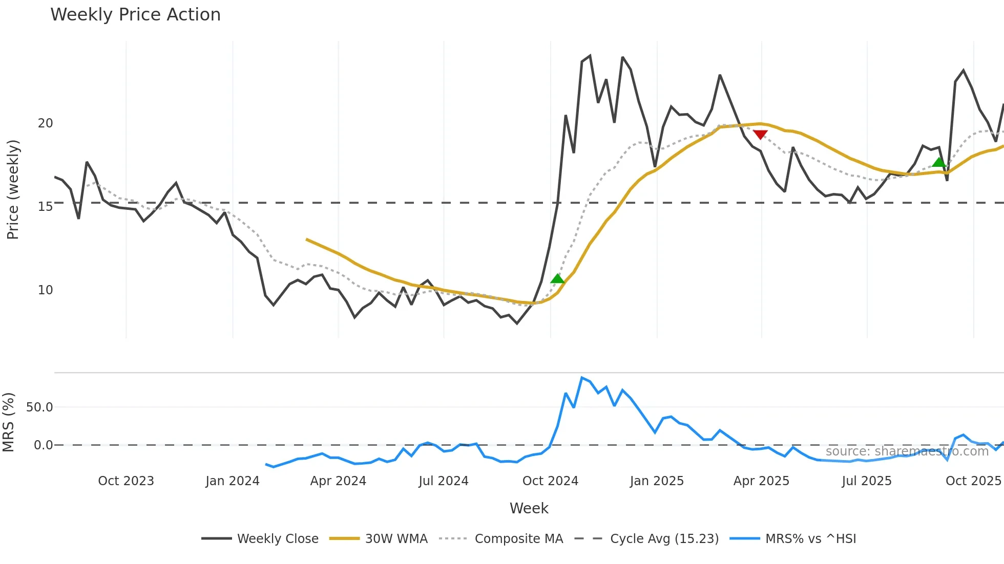 688593 weekly Price Action chart, closing 2025-10-27
