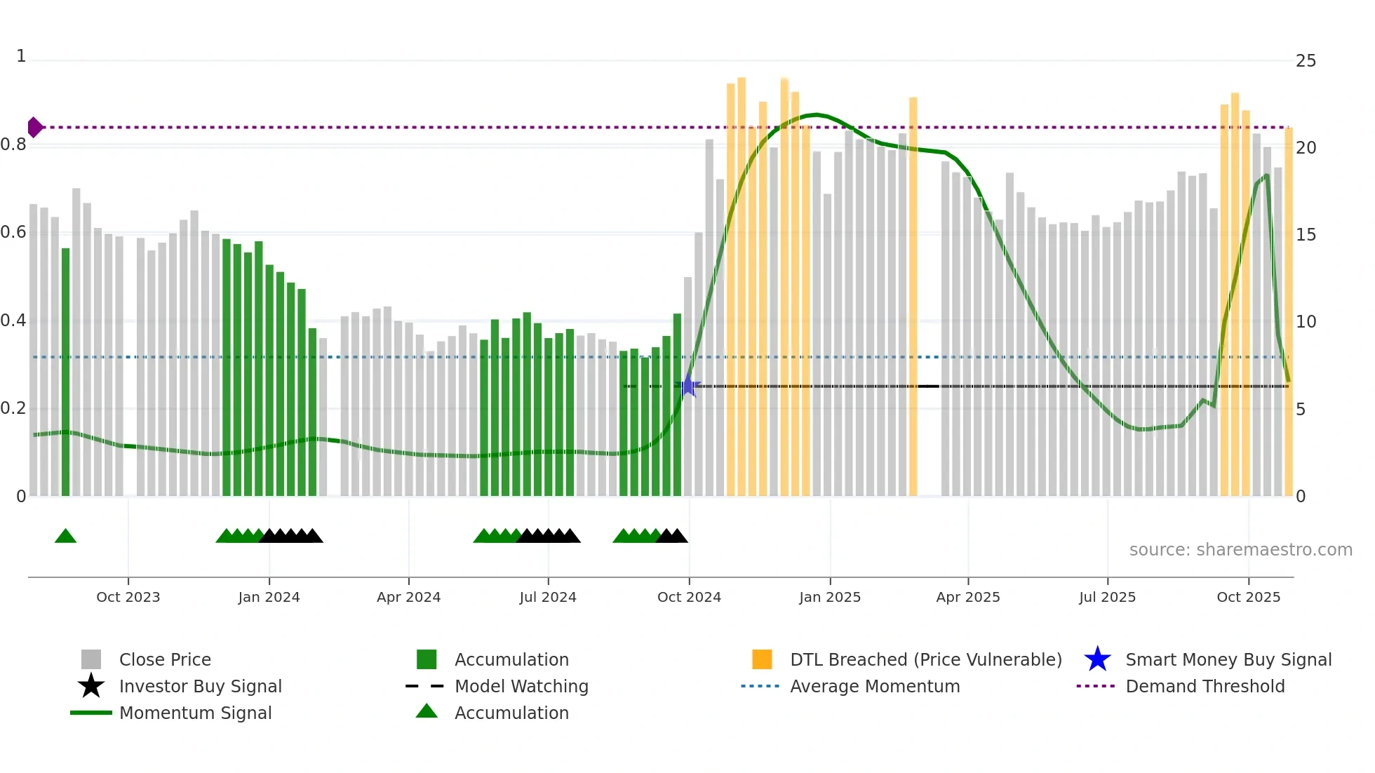 688593 weekly Smart Money chart