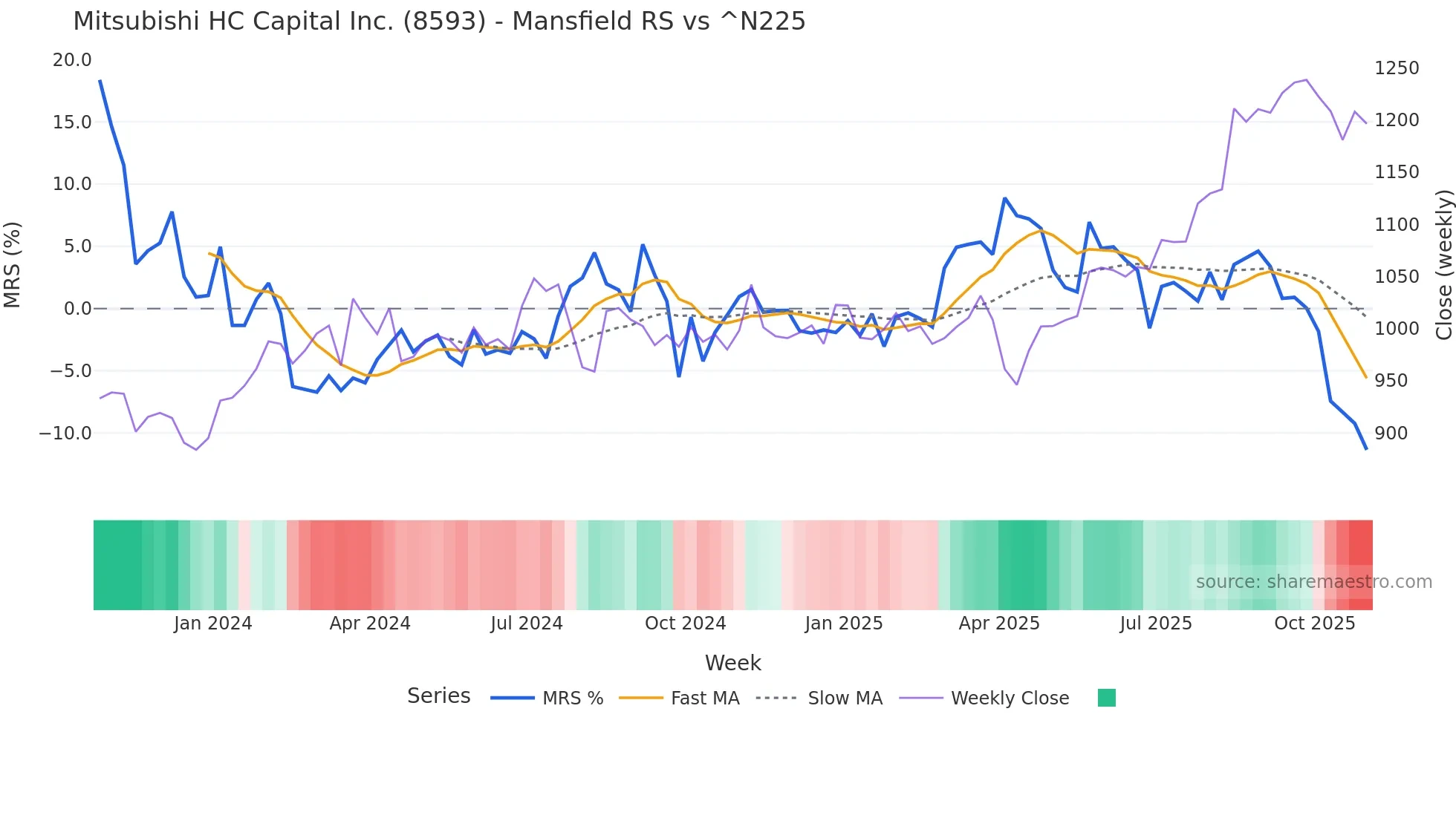 8593 Mansfield Relative Strength chart