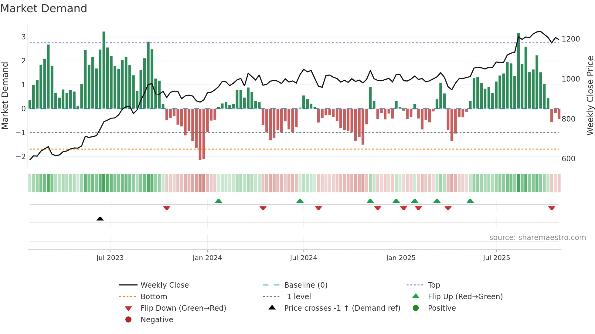 8593 weekly Market Demand chart