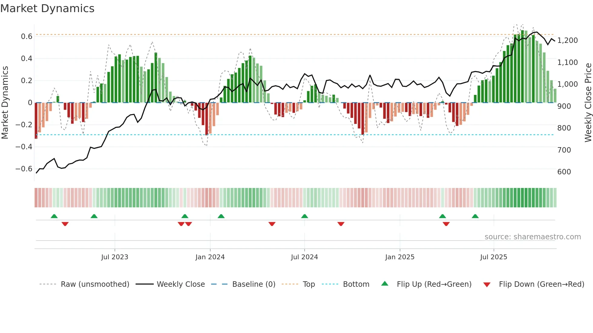 8593 weekly Market Dynamics chart