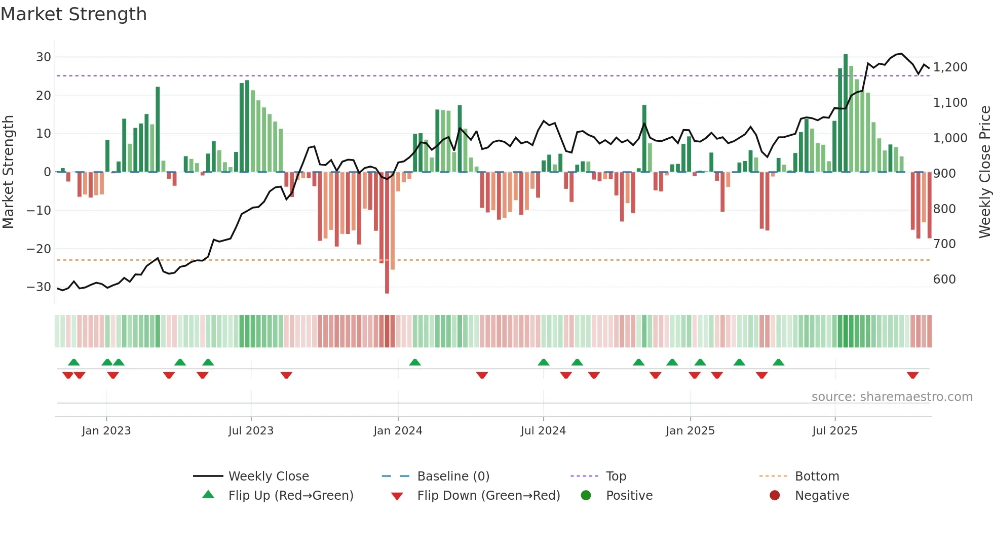 8593 weekly Market Strength chart
