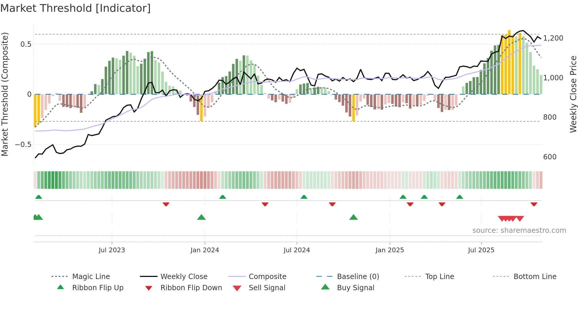 8593 weekly Market Threshold chart