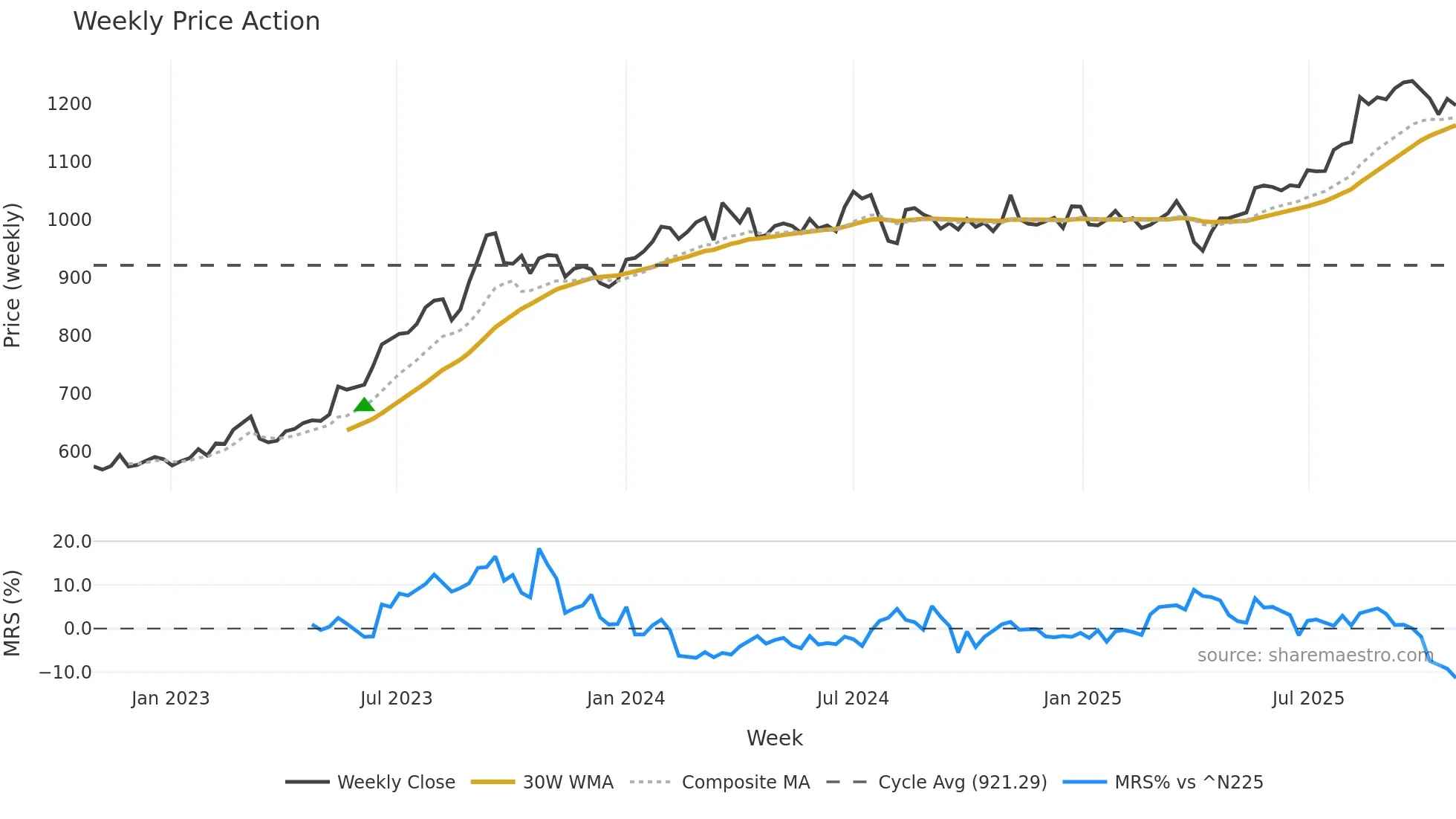 8593 weekly Price Action chart, closing 2025-10-27