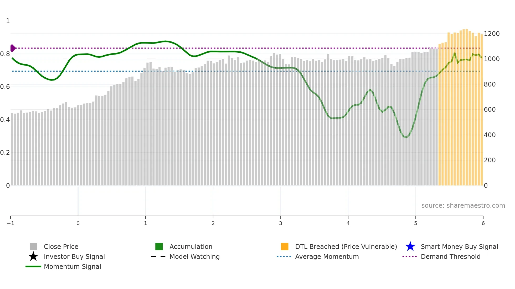 8593 weekly Smart Money chart