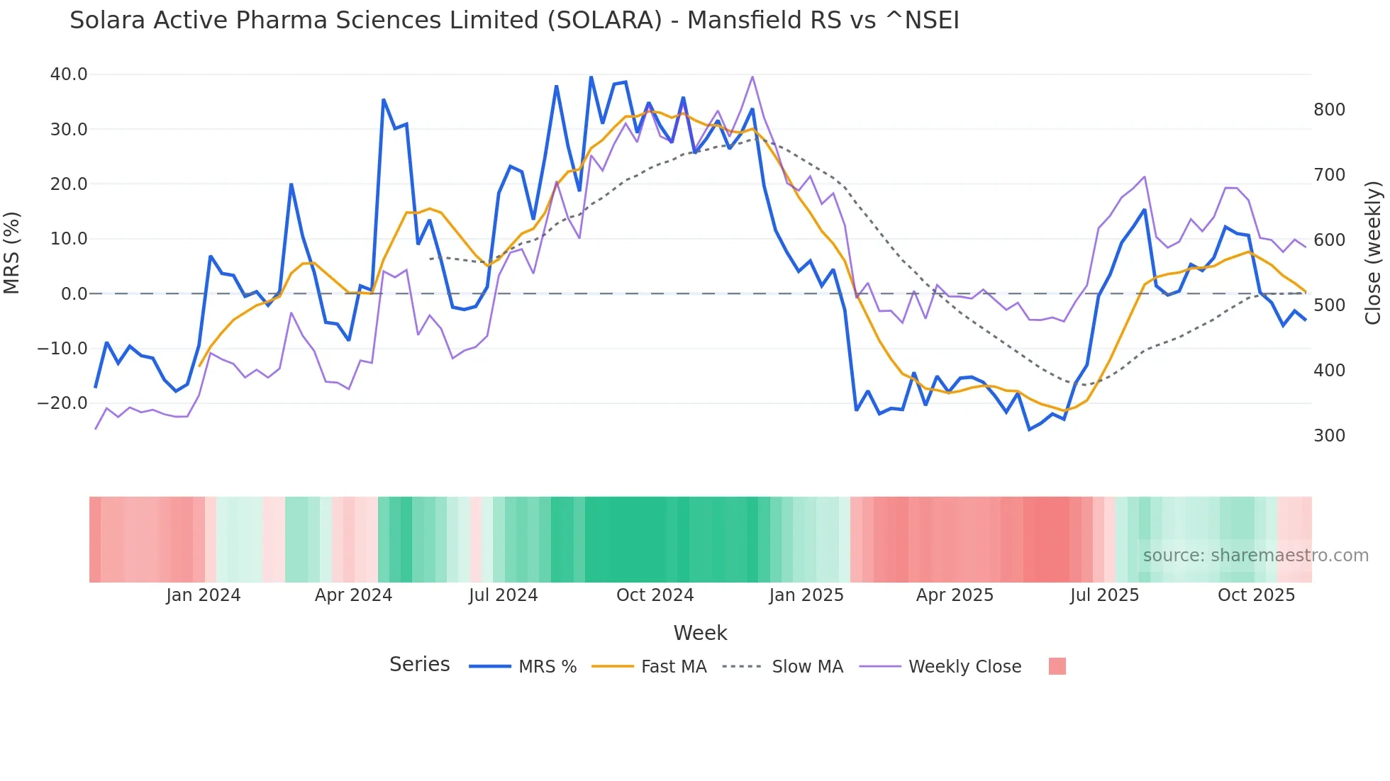 SOLARA Mansfield Relative Strength chart