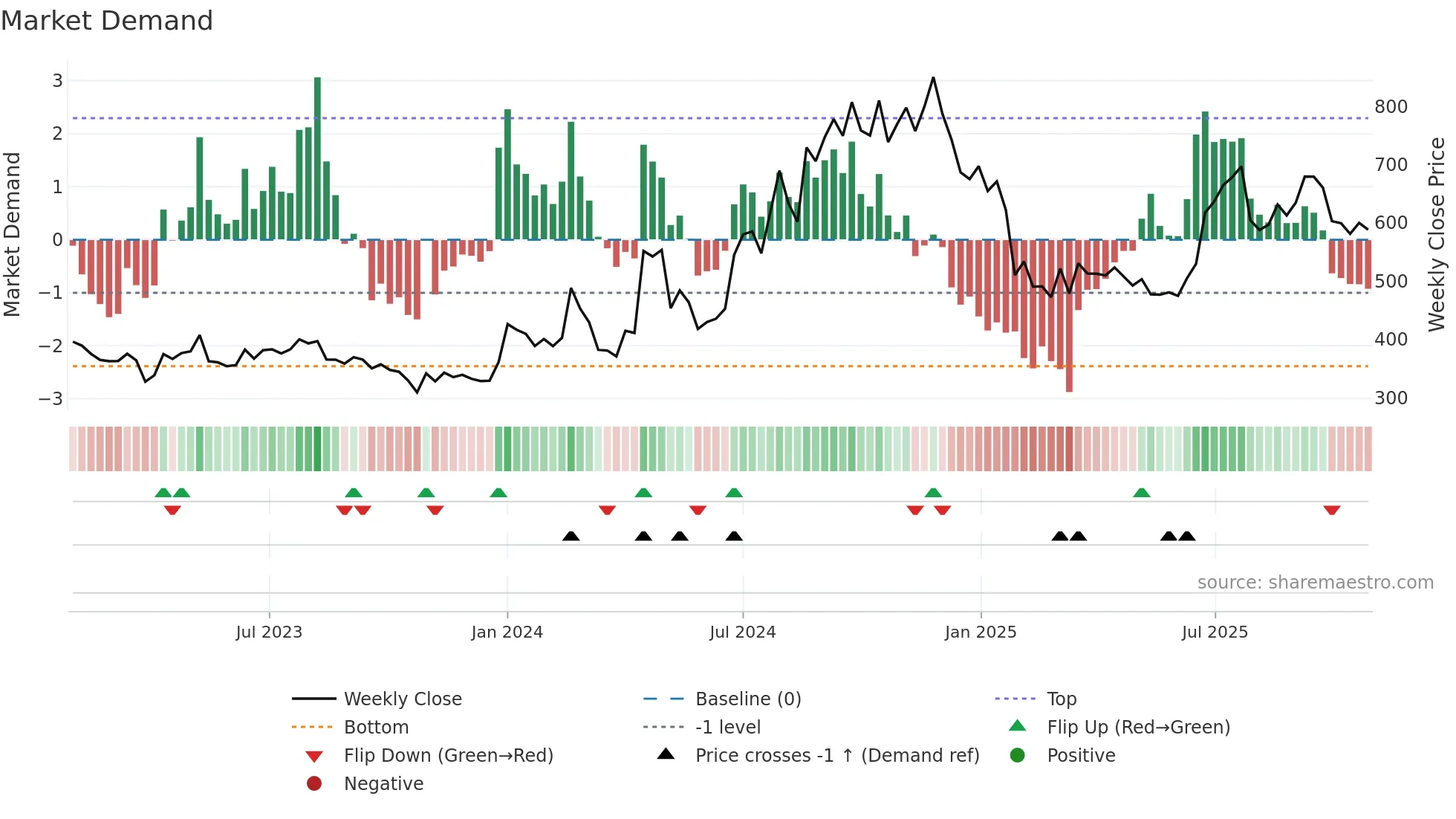 SOLARA weekly Market Demand chart