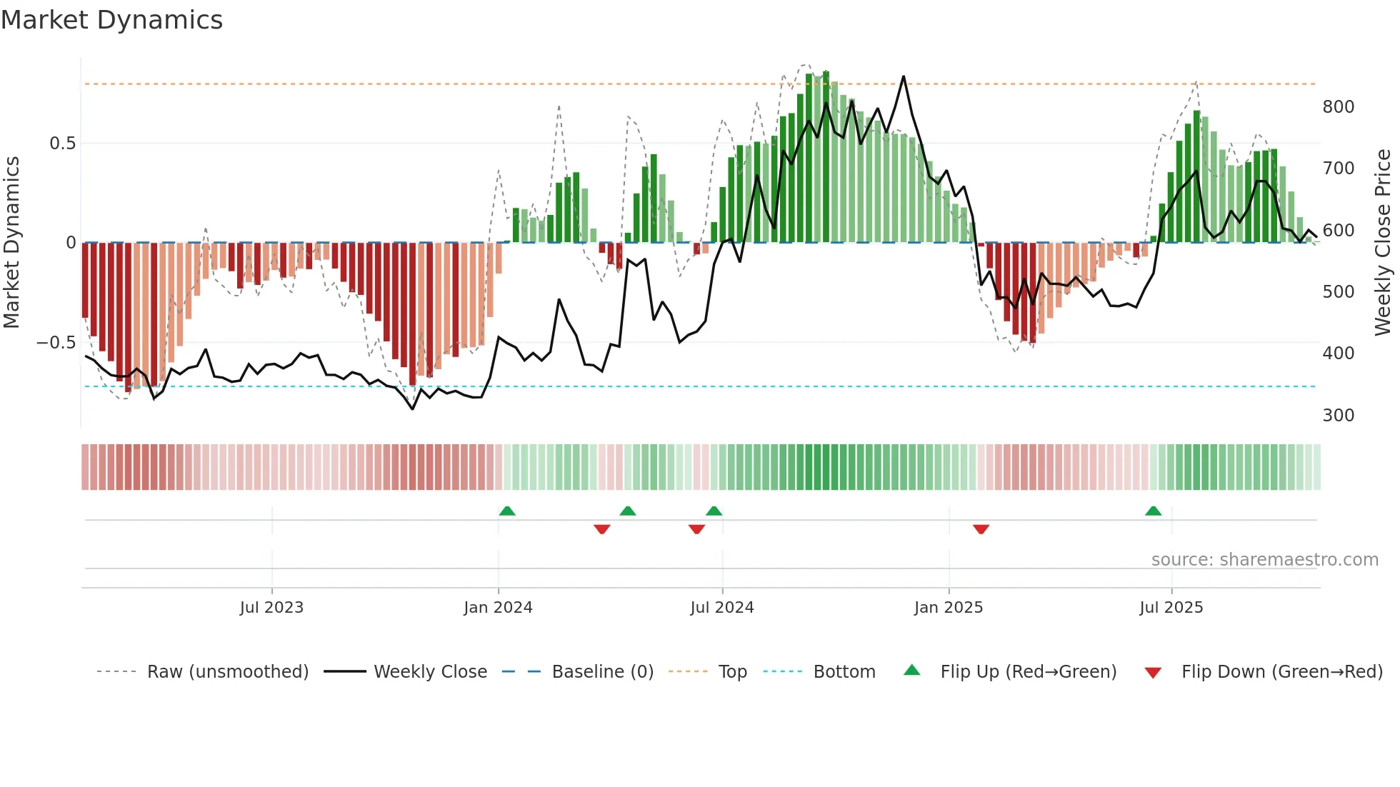 SOLARA weekly Market Dynamics chart