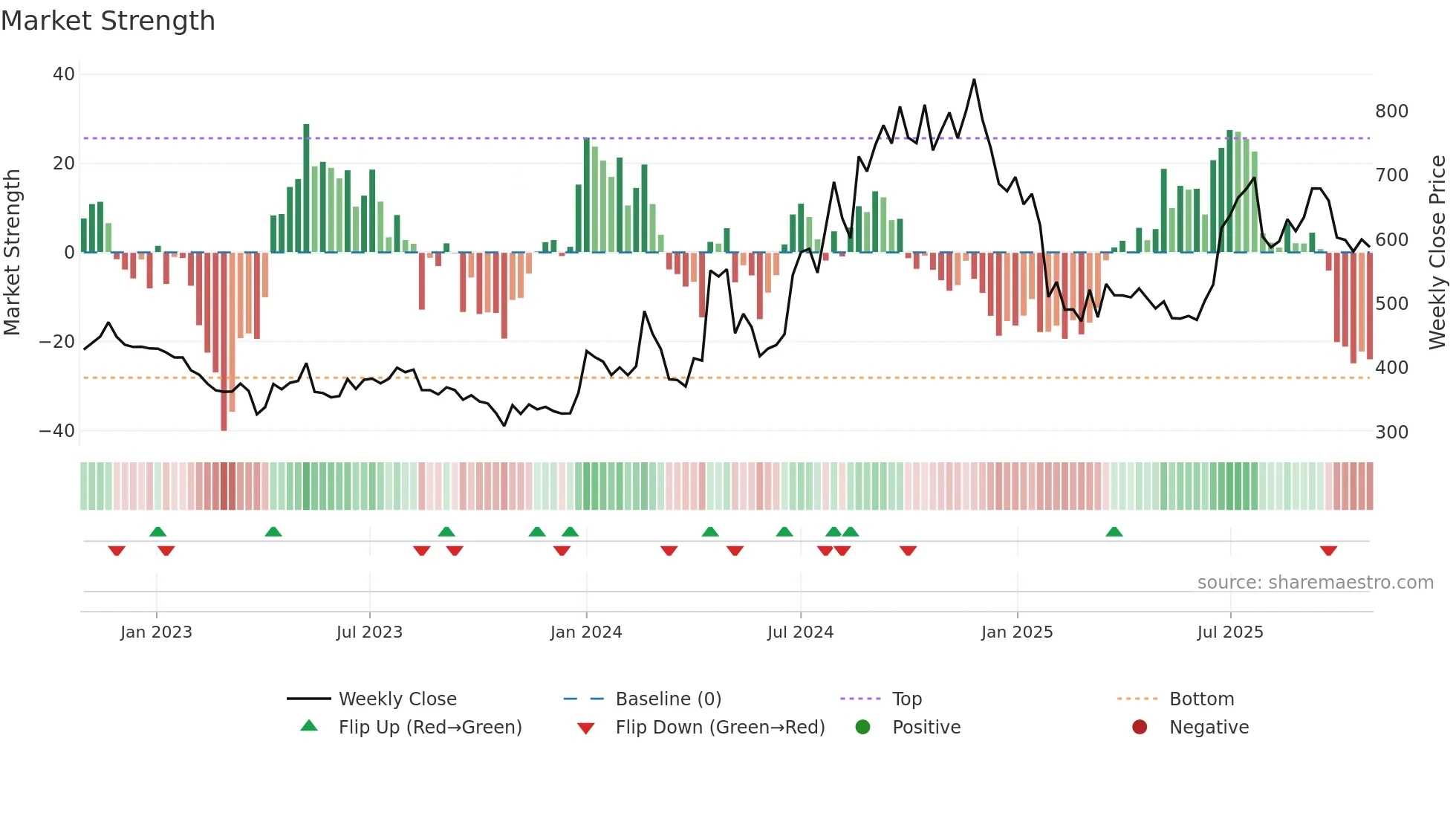 SOLARA weekly Market Strength chart