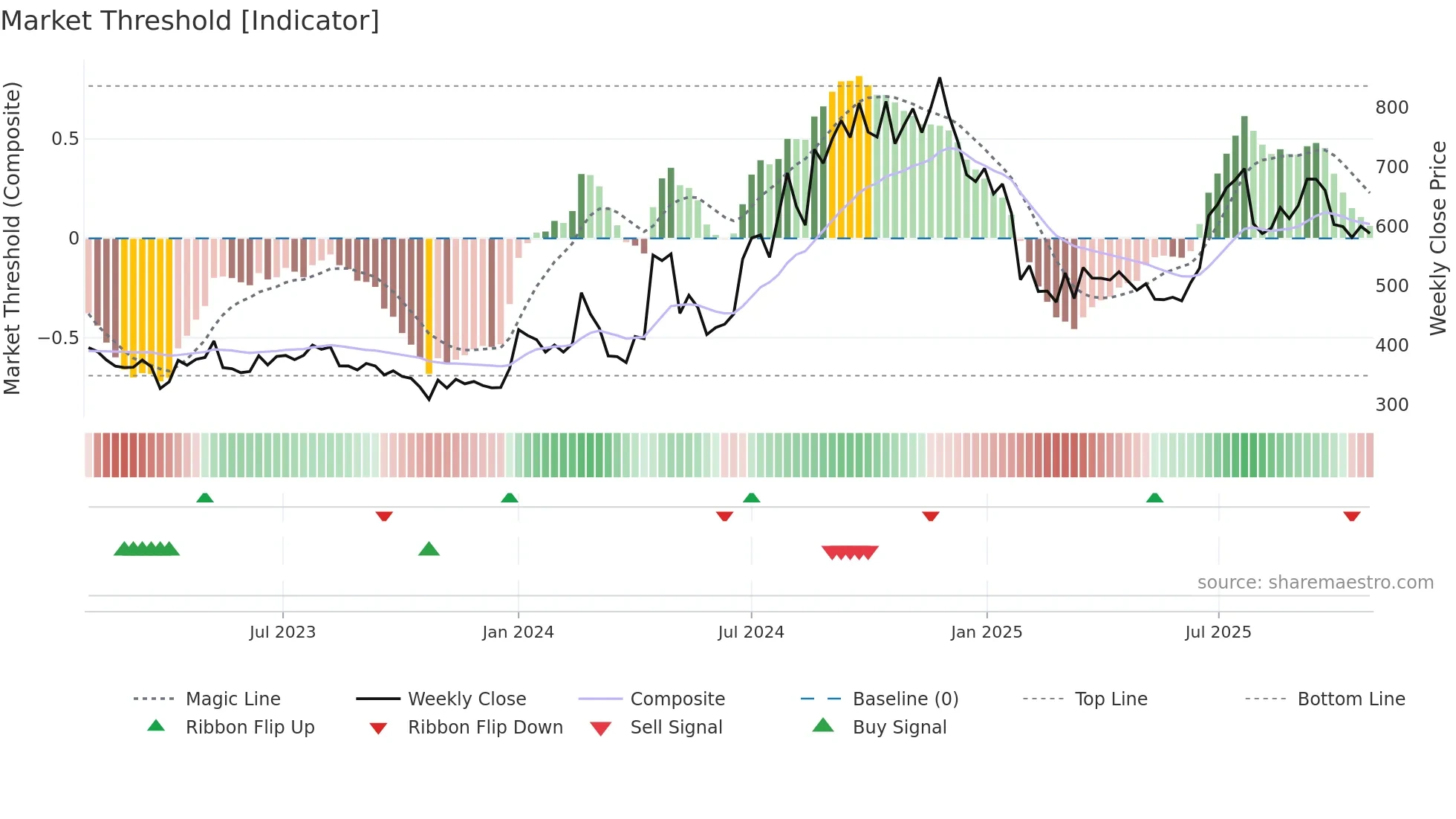 SOLARA weekly Market Threshold chart