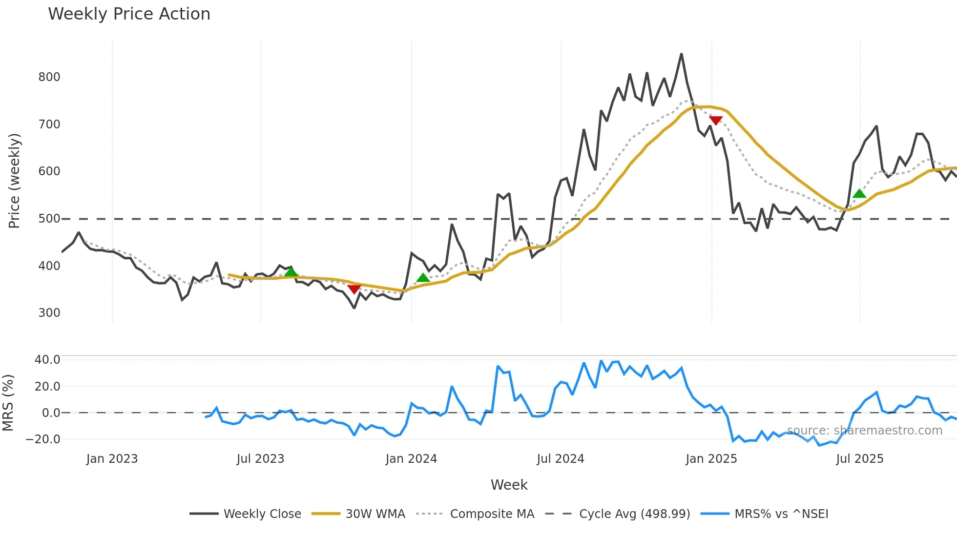 SOLARA weekly Price Action chart, closing 2025-10-27