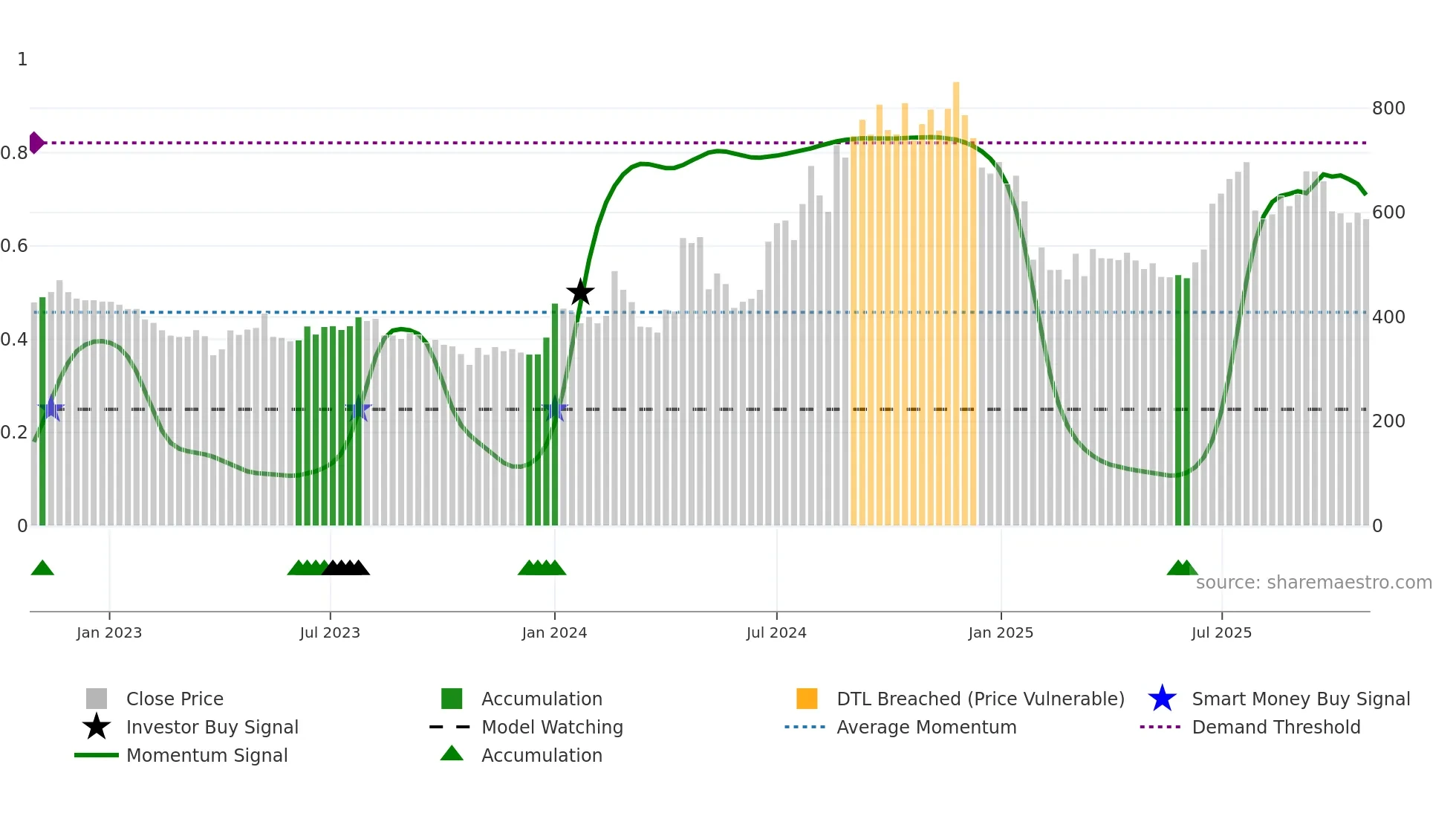 SOLARA weekly Smart Money chart