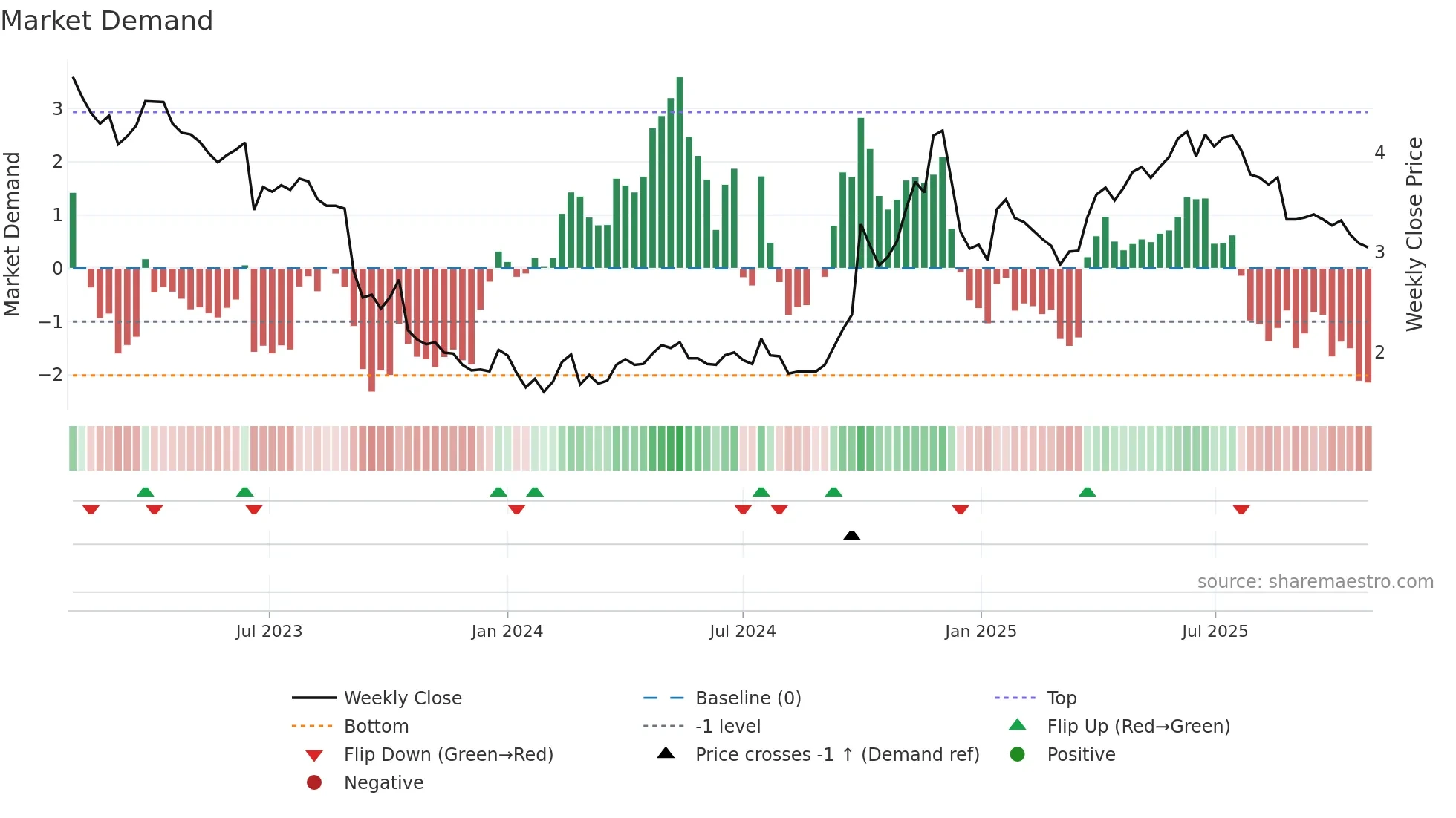 6993 weekly Market Demand chart
