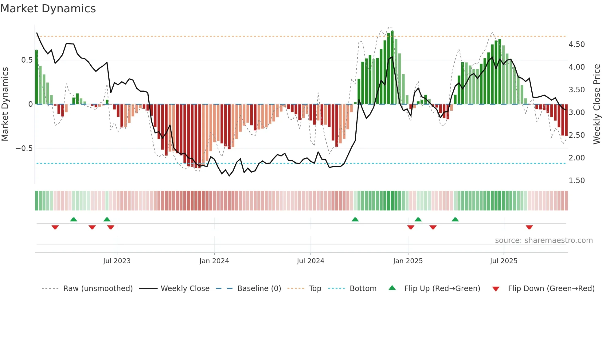 6993 weekly Market Dynamics chart