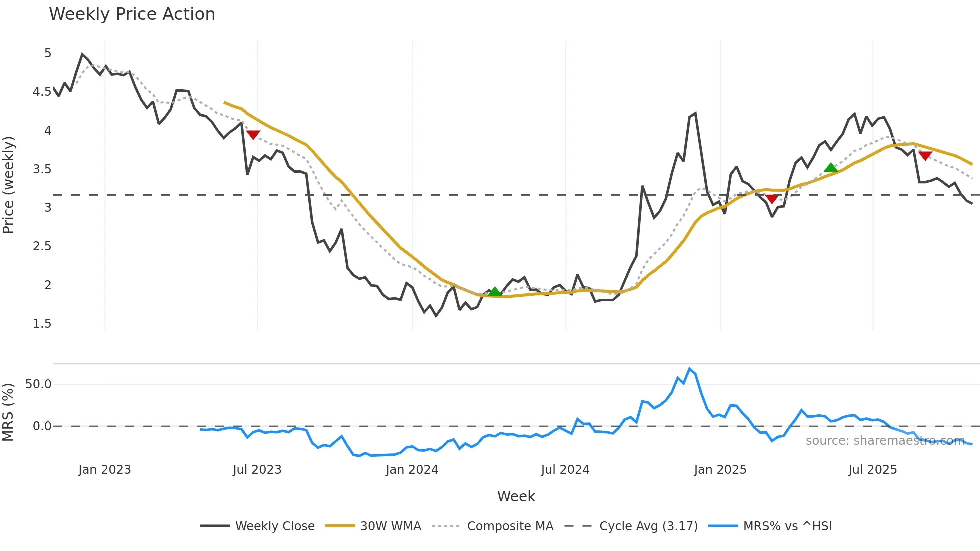 6993 weekly Price Action chart, closing 2025-10-27