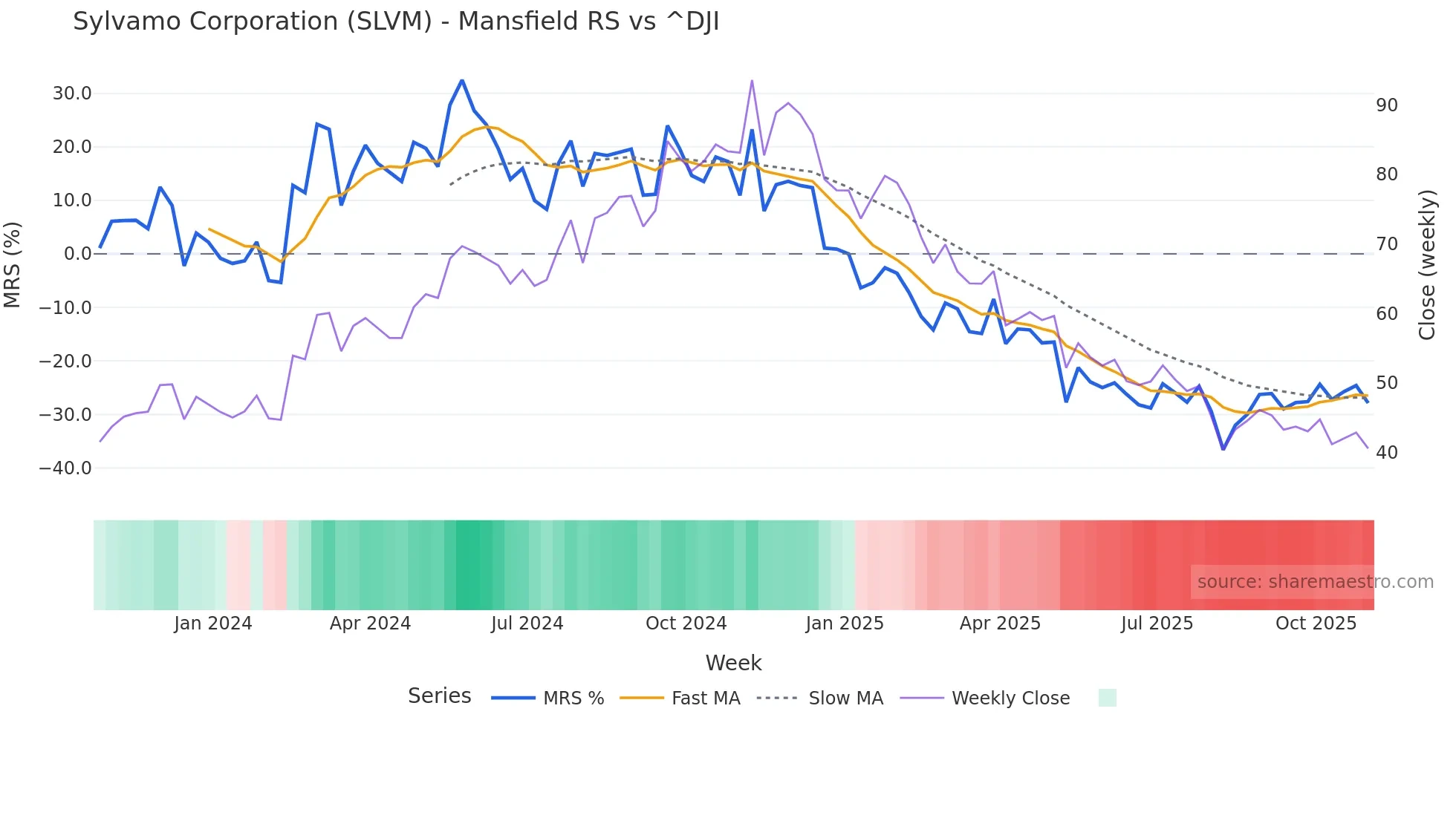 SLVM Mansfield Relative Strength chart