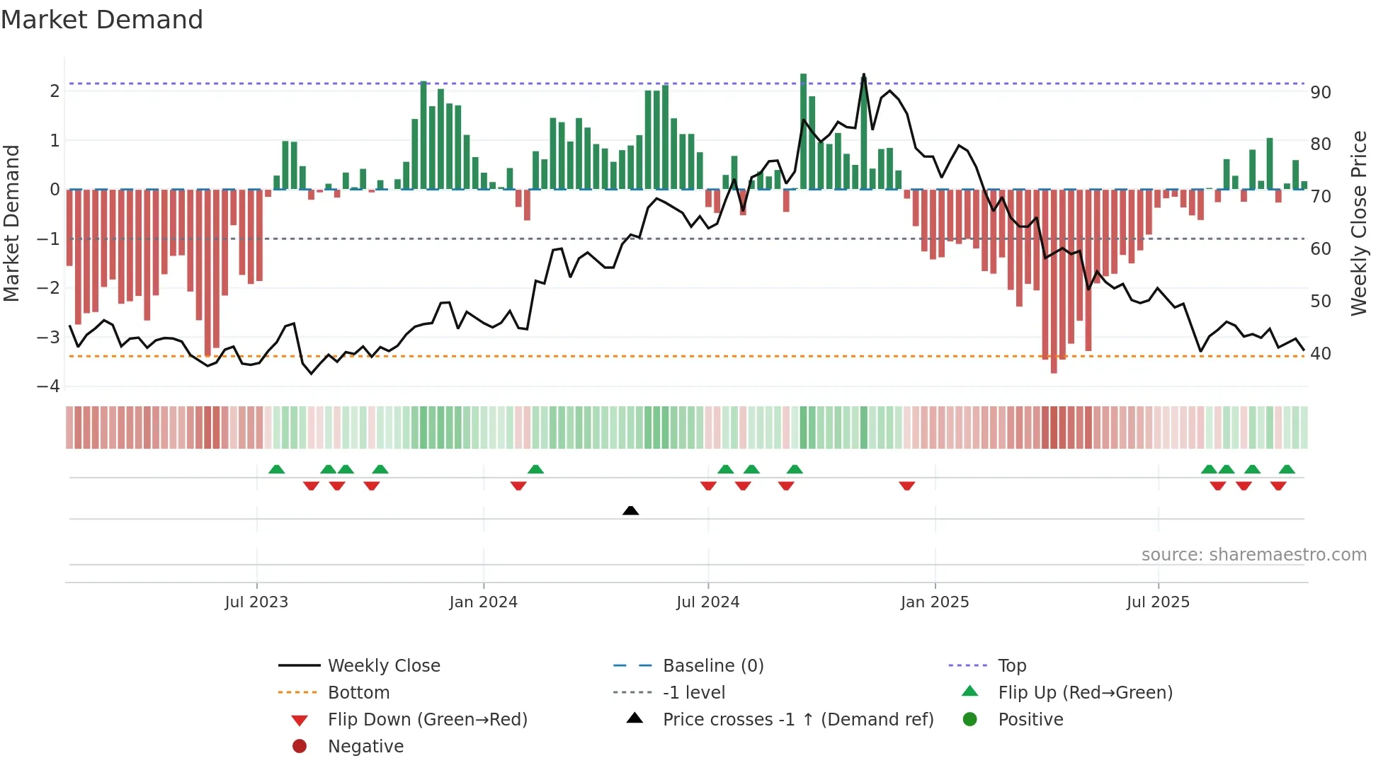 SLVM weekly Market Demand chart