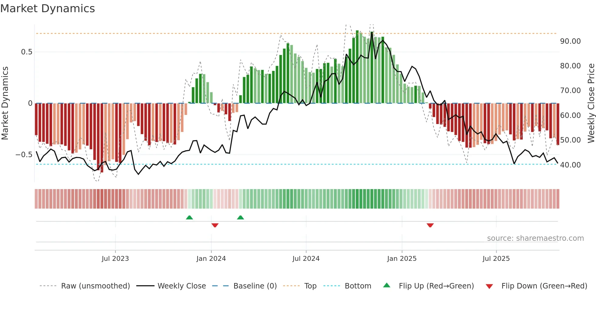 SLVM weekly Market Dynamics chart