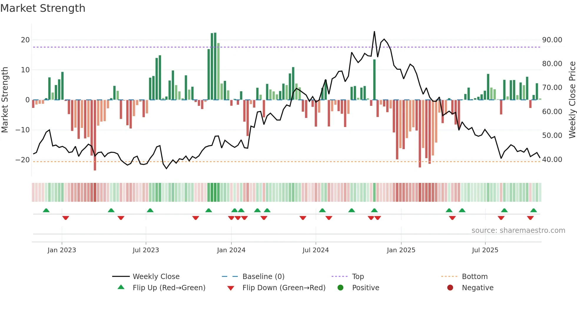 SLVM weekly Market Strength chart