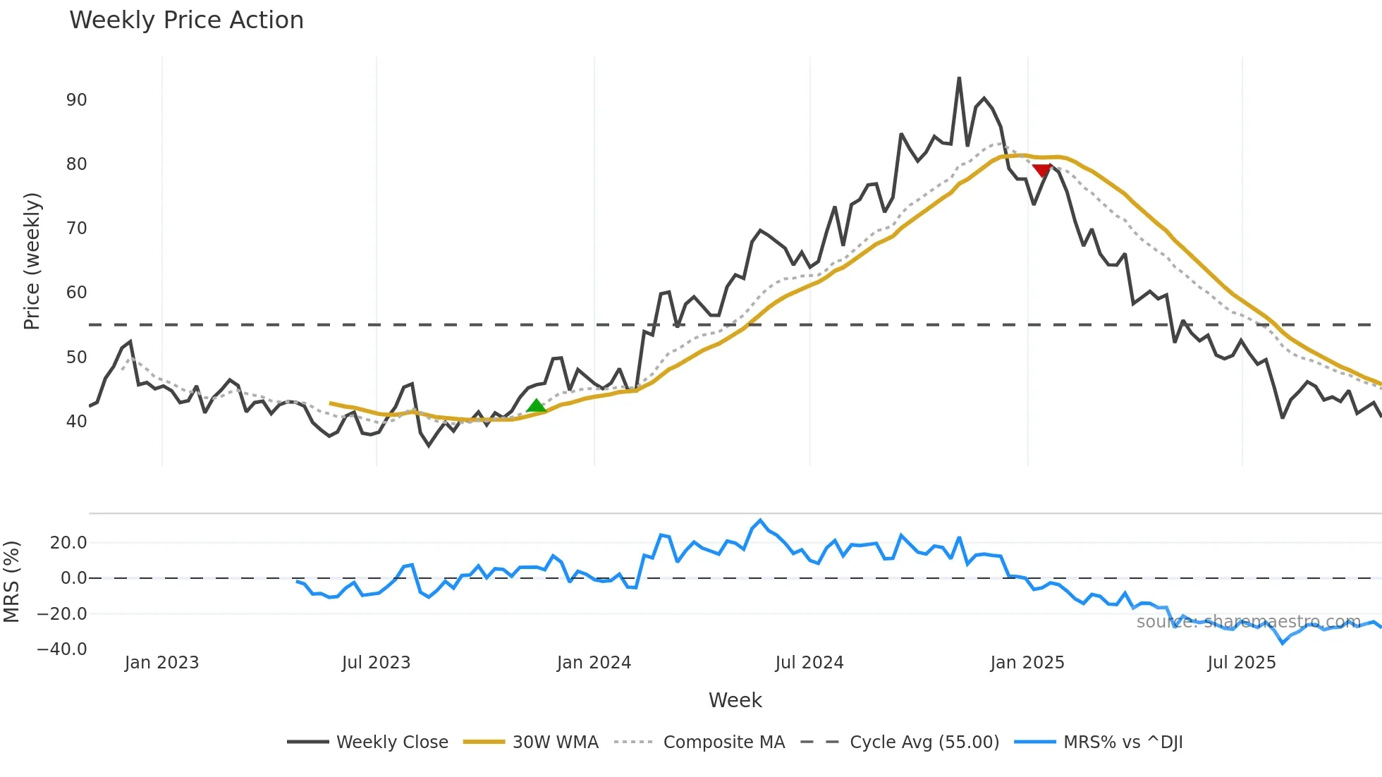SLVM weekly Price Action chart, closing 2025-10-27