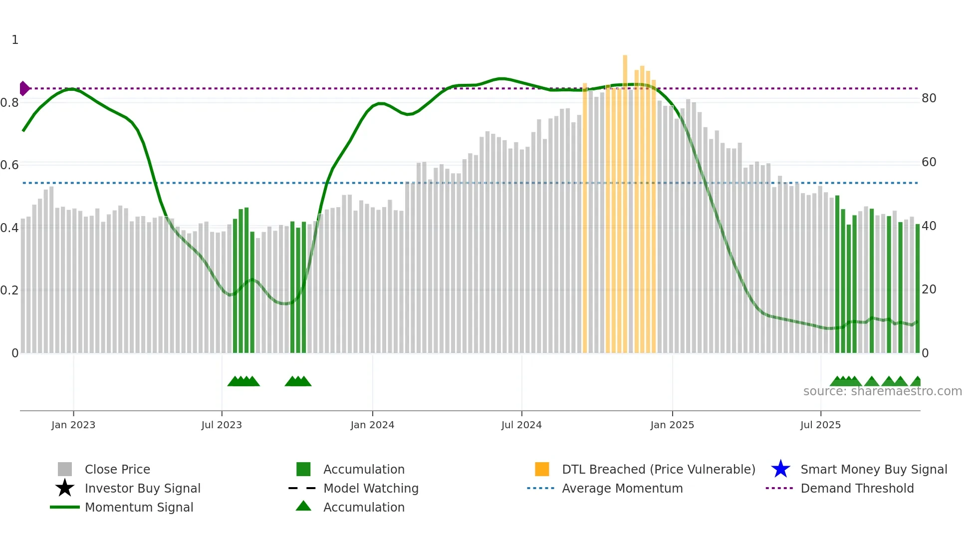 SLVM weekly Smart Money chart