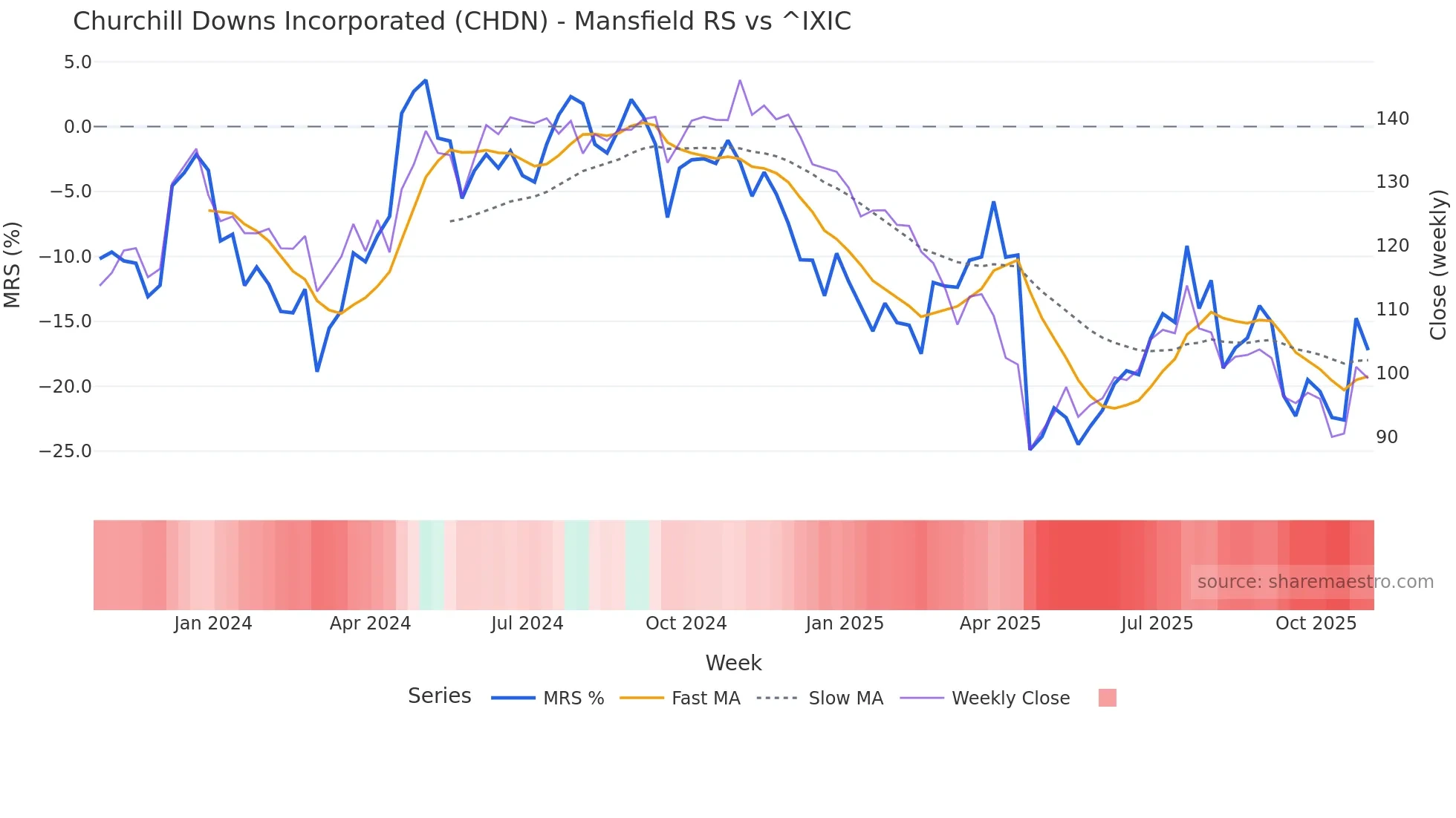 CHDN Mansfield Relative Strength chart