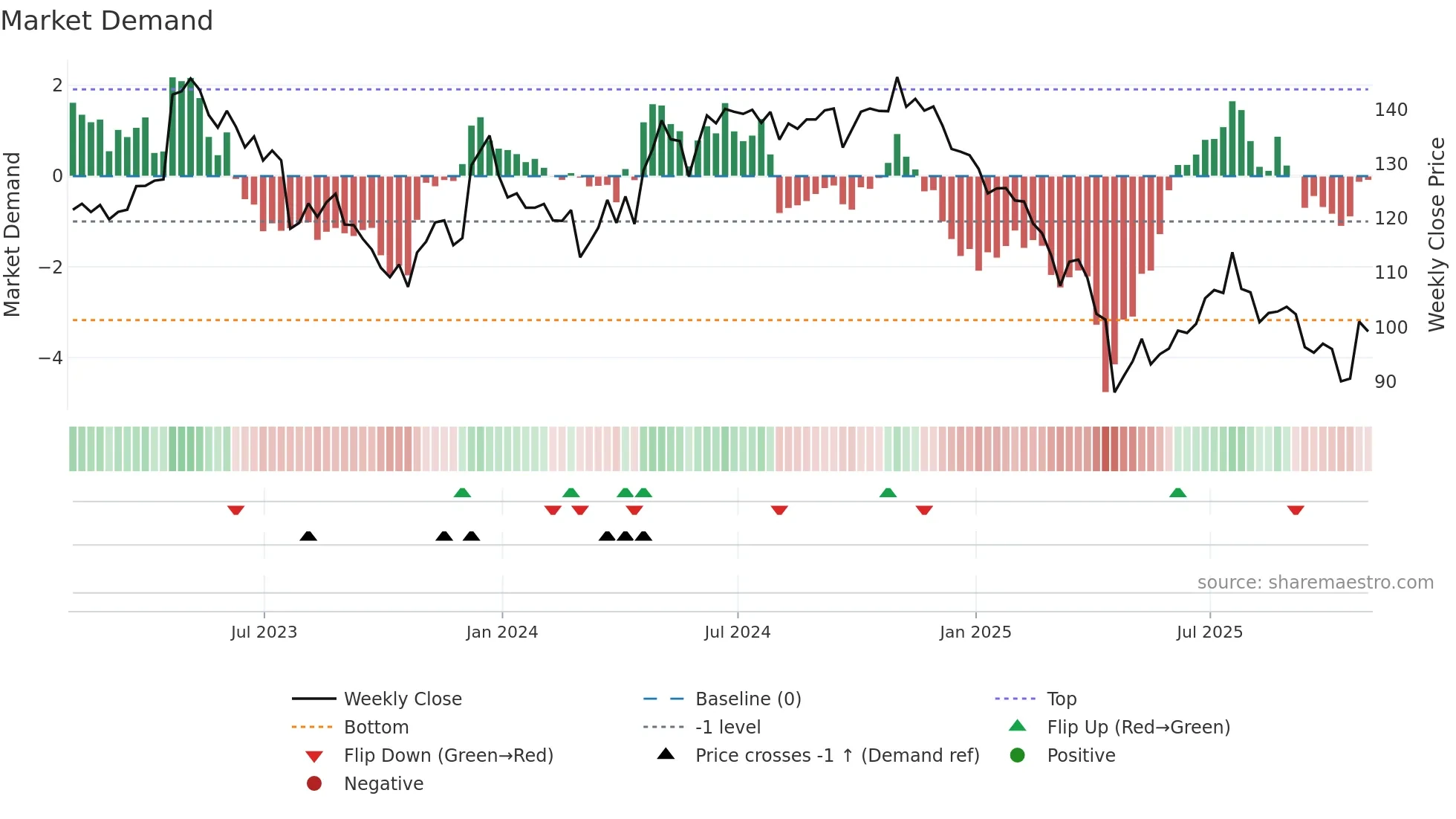 CHDN weekly Market Demand chart