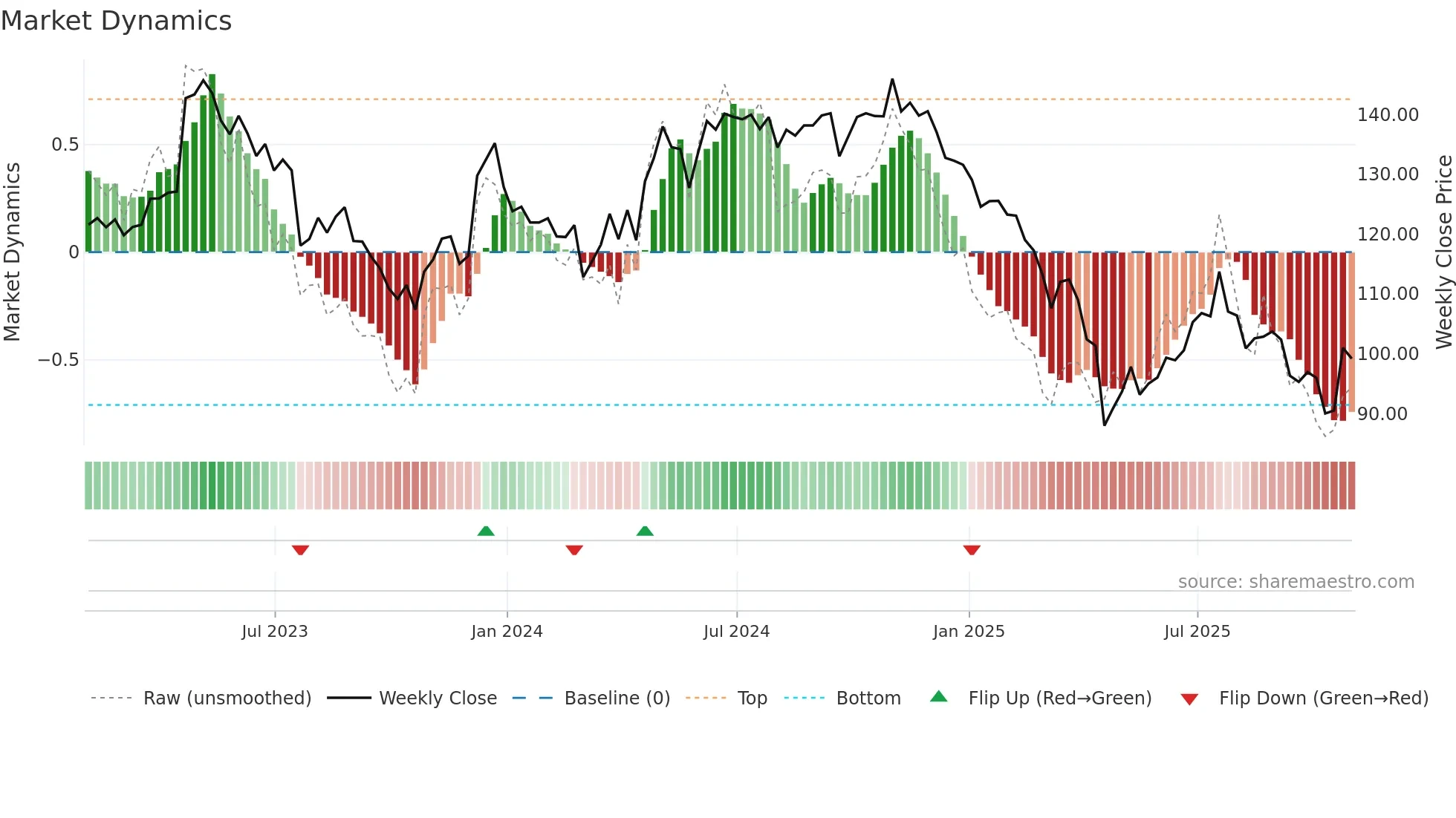 CHDN weekly Market Dynamics chart